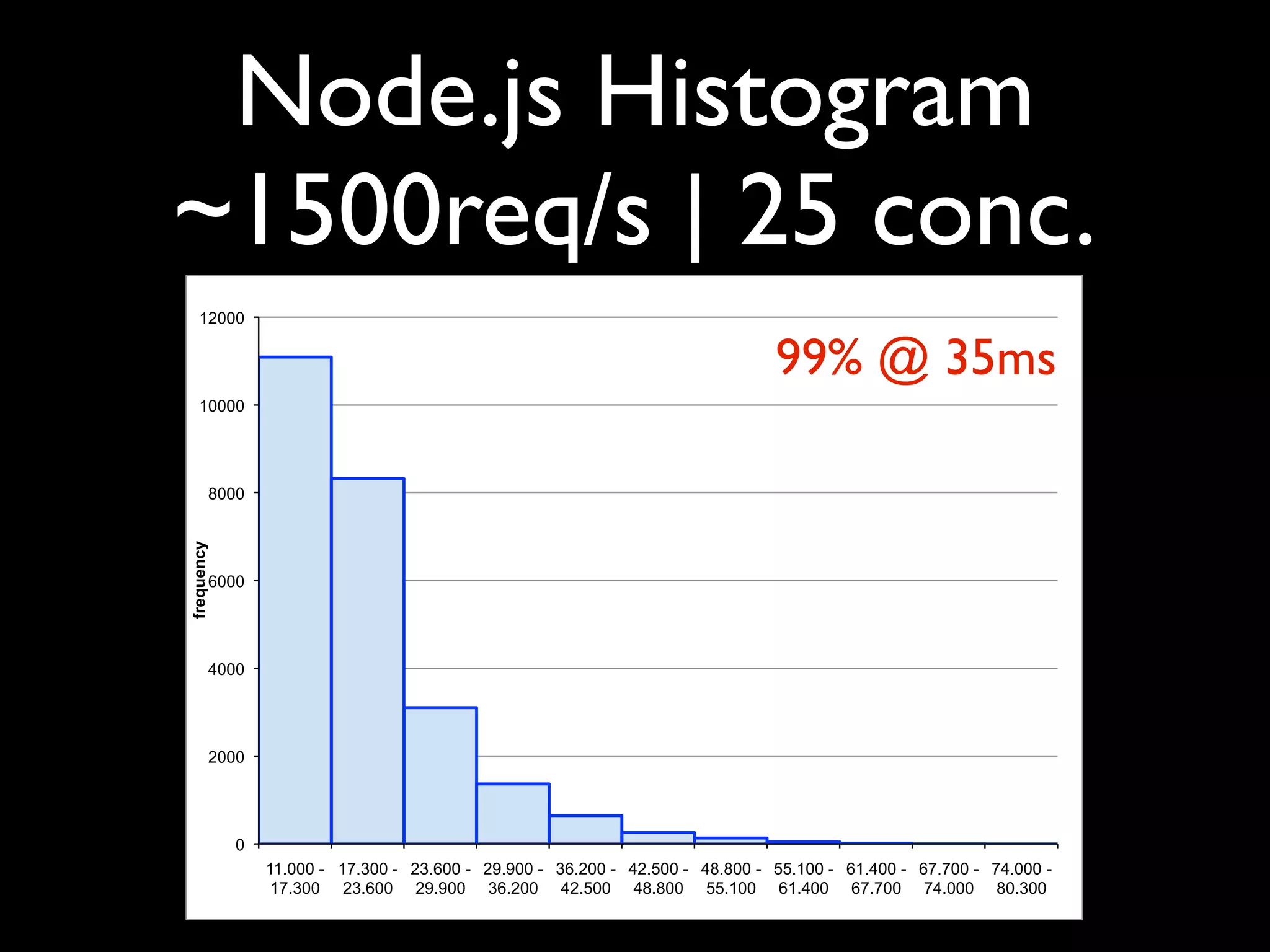 Node.js Histogram
~1500req/s | 25 conc.
    12000


                                                                               99% @ 35ms
    10000




        8000
frequency




        6000




        4000




        2000




            0
                11.000 - 17.300 - 23.600 - 29.900 - 36.200 - 42.500 - 48.800 - 55.100 - 61.400 - 67.700 - 74.000 -
                 17.300 23.600 29.900 36.200 42.500 48.800 55.100 61.400 67.700 74.000 80.300
 