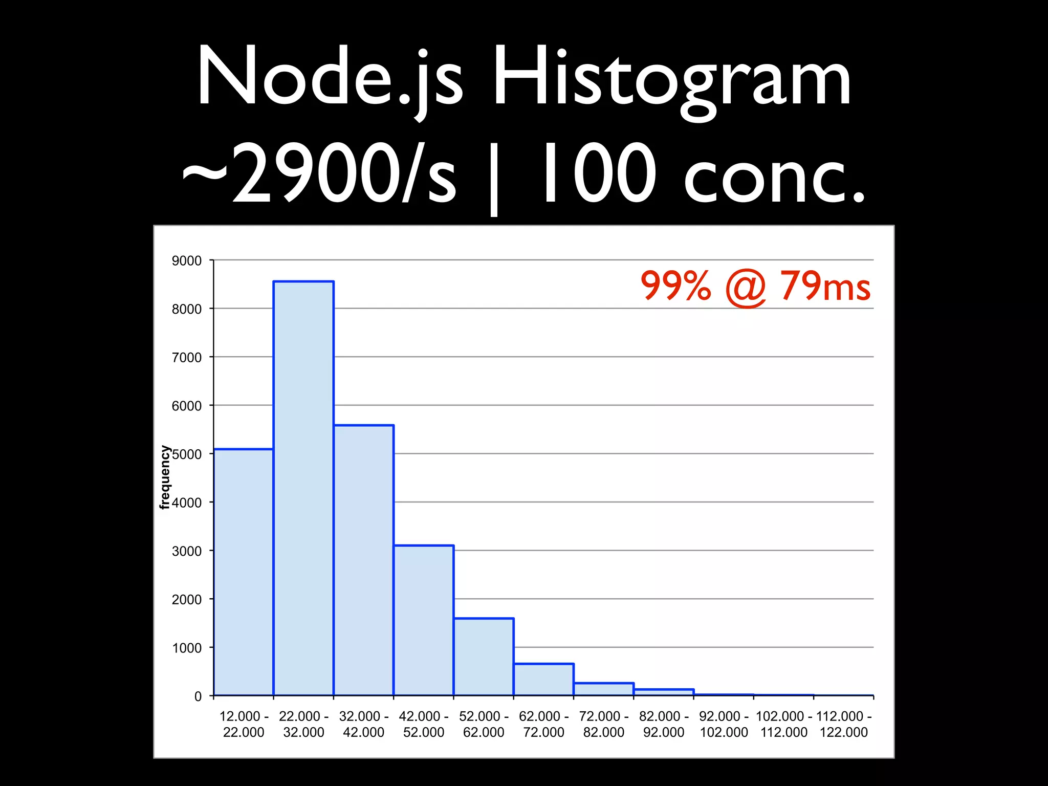 Node.js Histogram
            ~2900/s | 100 conc.
        9000


        8000
                                                                                99% @ 79ms
        7000


        6000
frequency




        5000


        4000


        3000


        2000


        1000


            0
                12.000 - 22.000 - 32.000 - 42.000 - 52.000 - 62.000 - 72.000 - 82.000 - 92.000 - 102.000 - 112.000 -
                 22.000 32.000 42.000 52.000 62.000 72.000 82.000 92.000 102.000 112.000 122.000
 