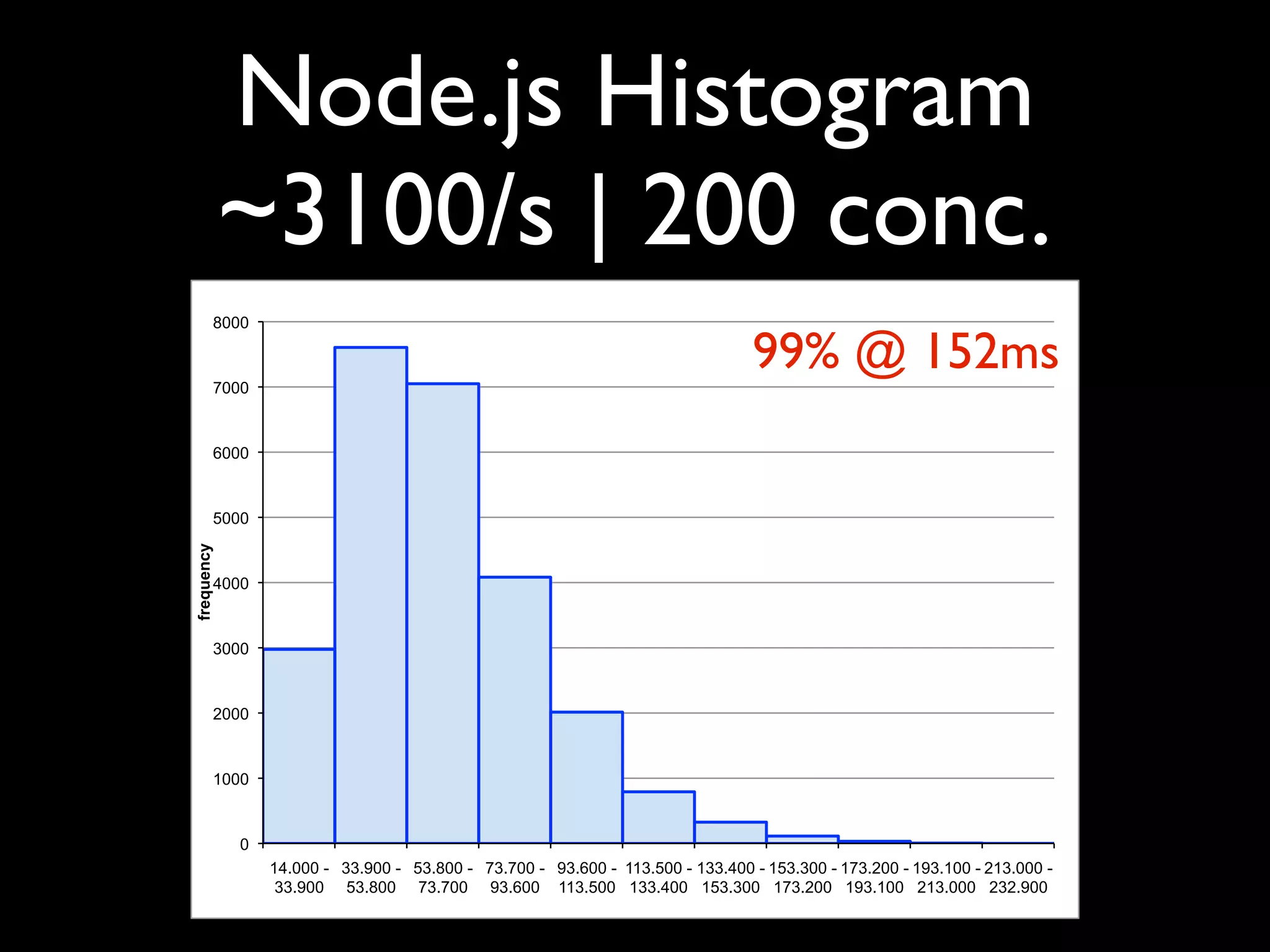 Node.js Histogram
            ~3100/s | 200 conc.
        8000



        7000
                                                                                99% @ 152ms
        6000



        5000
frequency




        4000



        3000



        2000



        1000



            0
                14.000 - 33.900 - 53.800 - 73.700 - 93.600 - 113.500 - 133.400 - 153.300 - 173.200 - 193.100 - 213.000 -
                 33.900 53.800 73.700 93.600 113.500 133.400 153.300 173.200 193.100 213.000 232.900
 