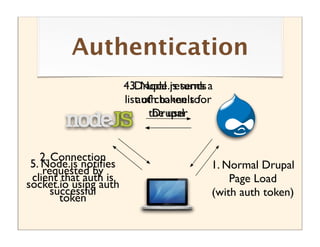Authentication
                       4.3. Node.js sends a
                          Drupal returns
                       listauth token to
                            of channels for
                             the user
                              Drupal


    2. Connection
 5. Node.js notiﬁes                       1. Normal Drupal
    requested by
 client that auth is                          Page Load
socket.io using auth
       successful                         (with auth token)
         token
 