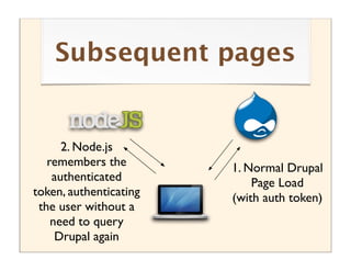 Subsequent pages


      2. Node.js
   remembers the        1. Normal Drupal
    authenticated           Page Load
token, authenticating   (with auth token)
 the user without a
    need to query
     Drupal again
 
