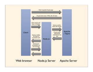Client requests Drupal page




                       Drupal sends down HTML with JS token




              Client sends auth
              token to Node.js
                                                     Node.js veriﬁes
                                                    token with Drupal



                                                                        Apache
     Client                                           Drupal sends
                                                       appropriate      / Nginx
               Node.js notiﬁes                       channels for the
                 the client of                            user
               successful auth
                                   Node.js

                 Subsequent
               connections do
                not hit Drupal




Web browser              Node.js Server                           Apache Server
 