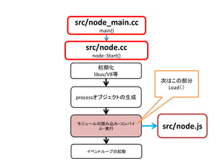 src/node_main.cc
       main()


  src/node.cc
    node::Start()

      初期化
    libuv/V8等
                    次はこの部分
                     Load（）
processオブジェクトの生成



モジュールの読み込み・コンパイ
     ル・実行           src/node.js

   イベントループの起動
 