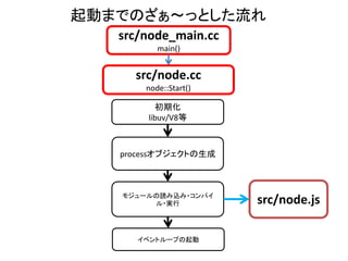 起動までのざぁ～っとした流れ
   src/node_main.cc
          main()


     src/node.cc
       node::Start()

         初期化
       libuv/V8等



   processオブジェクトの生成



   モジュールの読み込み・コンパイ
        ル・実行           src/node.js

      イベントループの起動
 