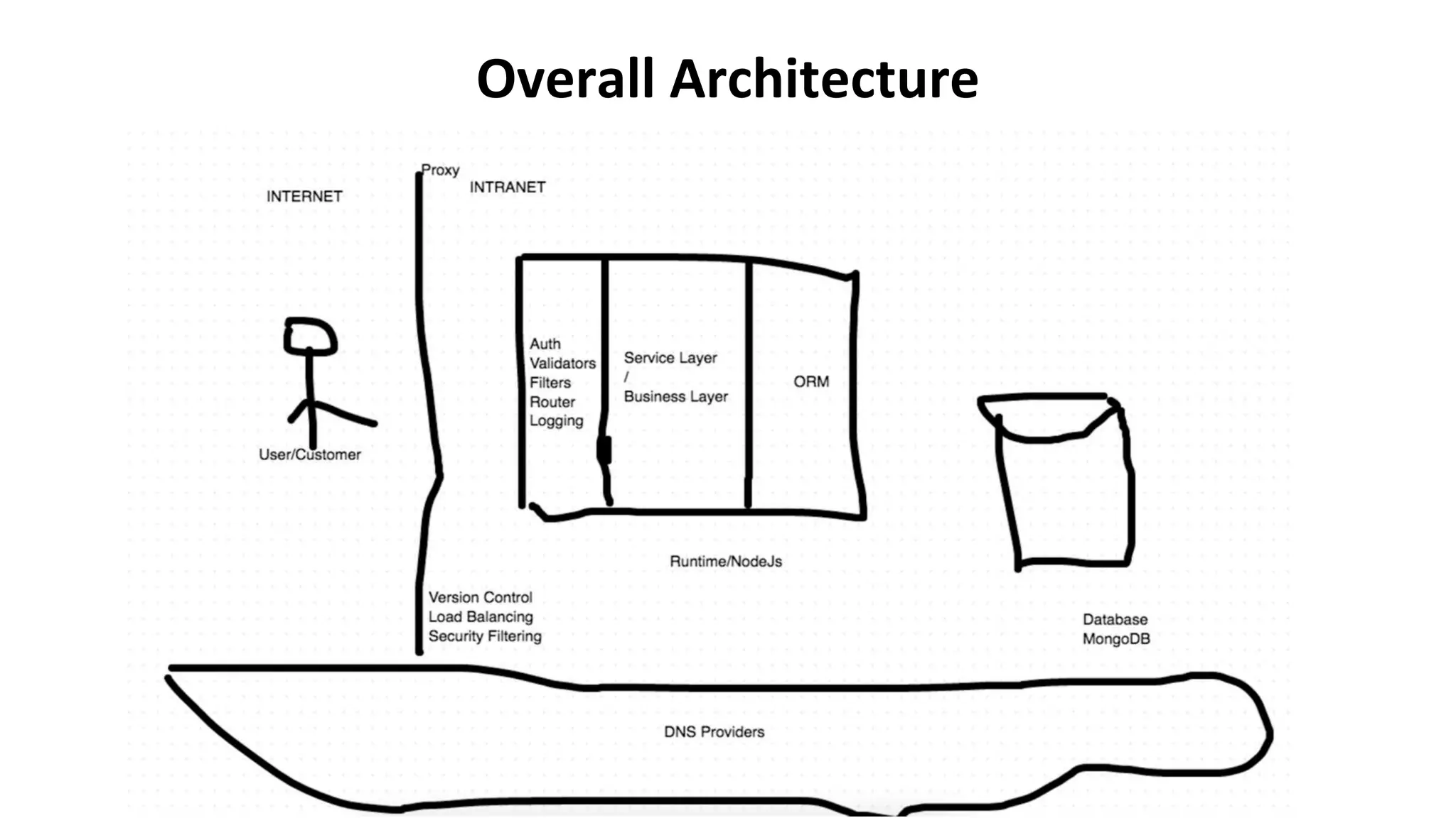Overall Architecture
 