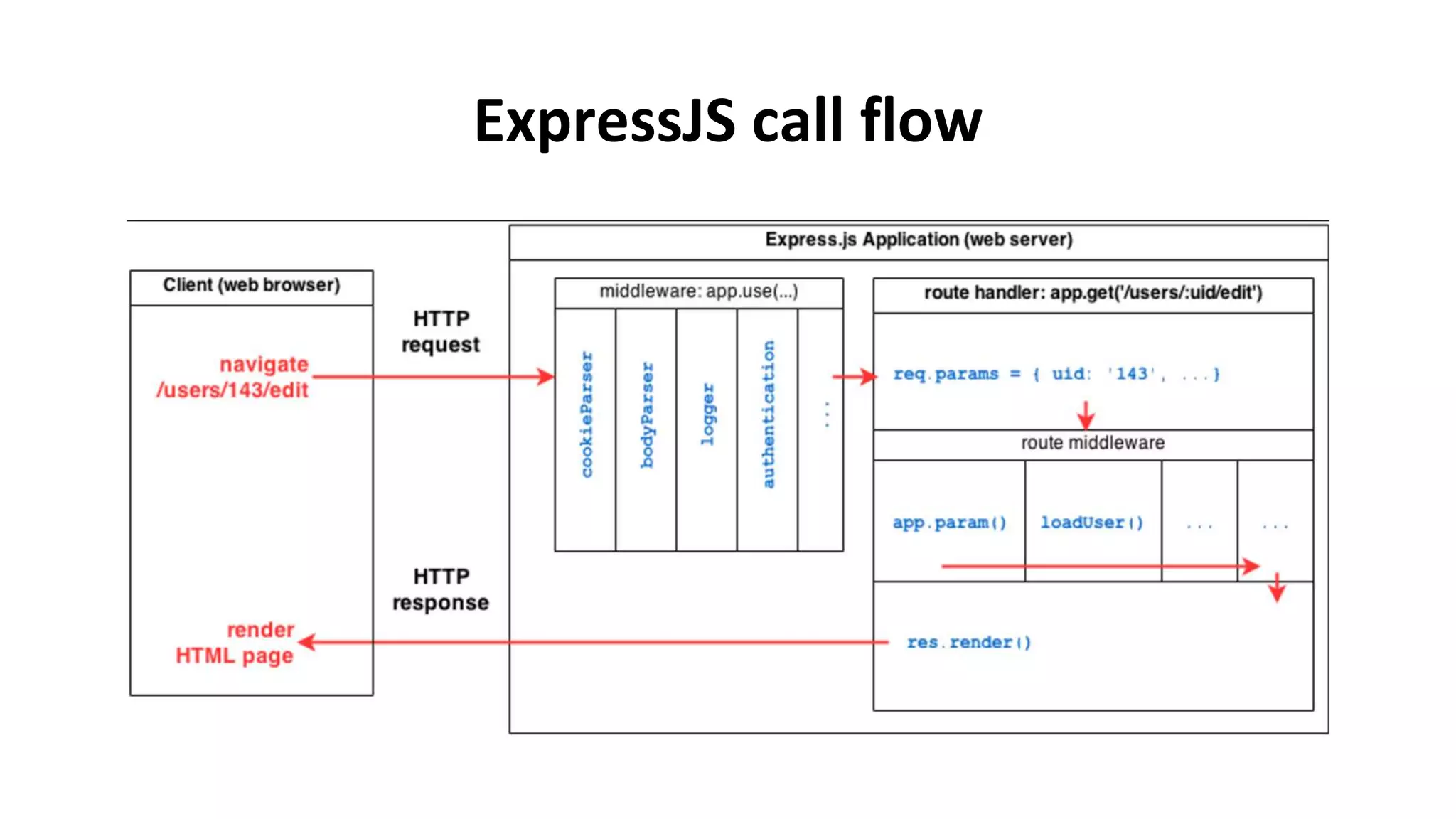 ExpressJS call flow
 