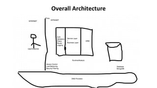 Overall Architecture
 