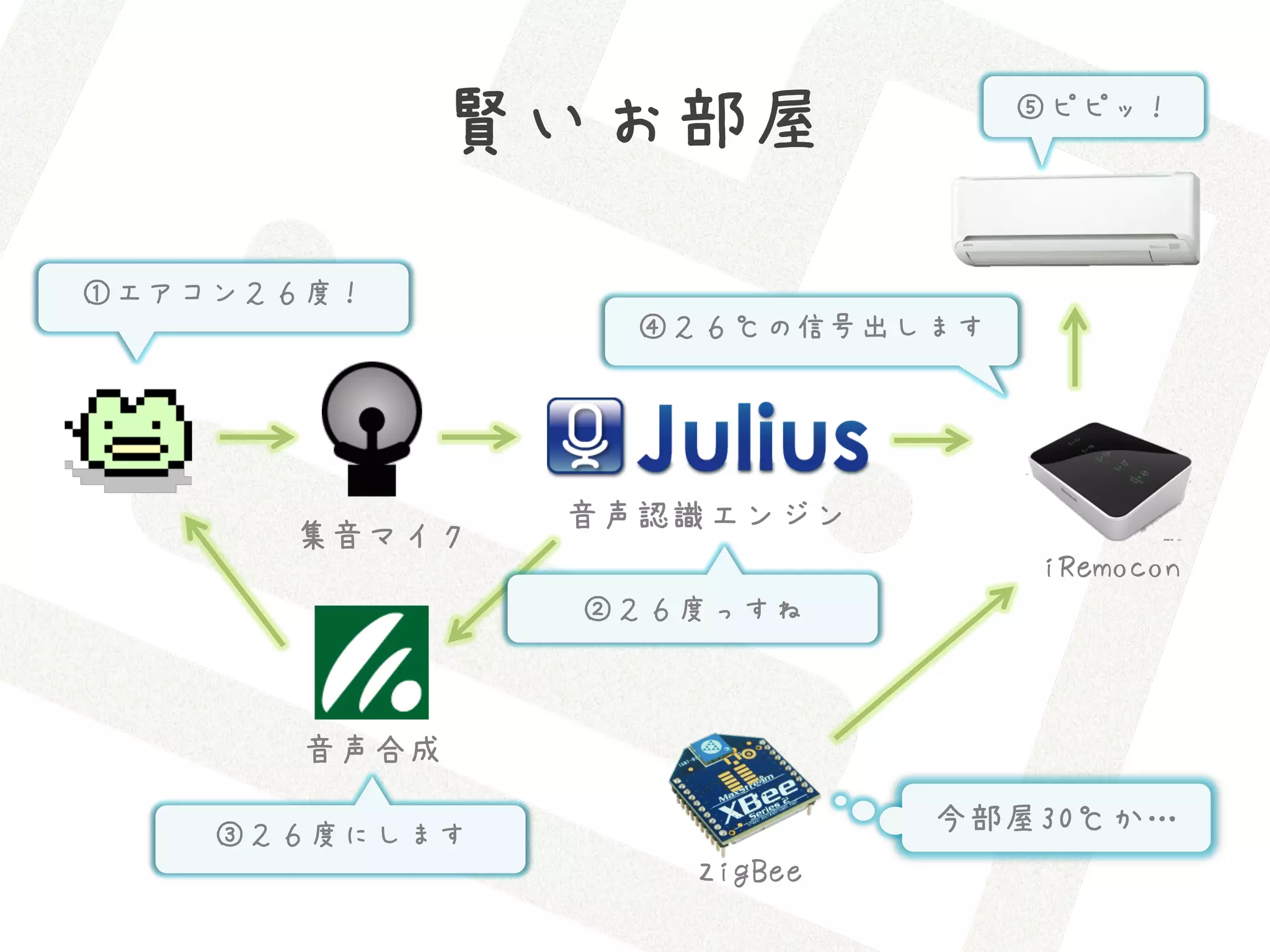 賢いお部屋              ⑤ピピッ！




①エアコン２６度！
                 ④２６℃の信号出します




               音声認識エンジン
      集音マイク
                               iRemocon
               ②２６度っすね



      音声合成

    ③２６度にします               今部屋30℃か…
                  ZigBee
 