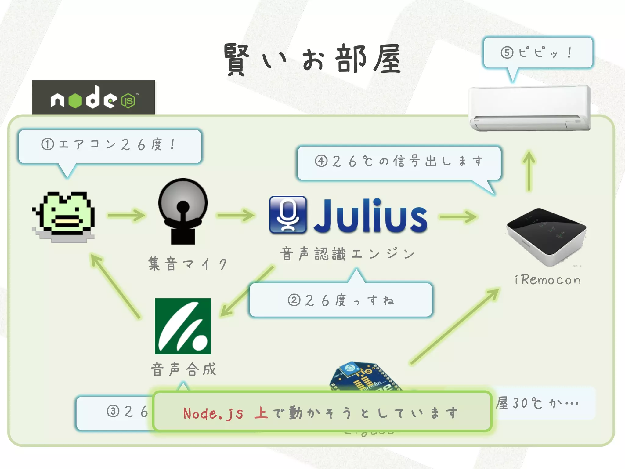 賢いお部屋             ⑤ピピッ！




①エアコン２６度！
                ④２６℃の信号出します




              音声認識エンジン
      集音マイク
                              iRemocon
               ②２６度っすね



      音声合成

    ③２６度にします 上で動かそうとしています今部屋30℃か…
         Node.js
                  ZigBee
 