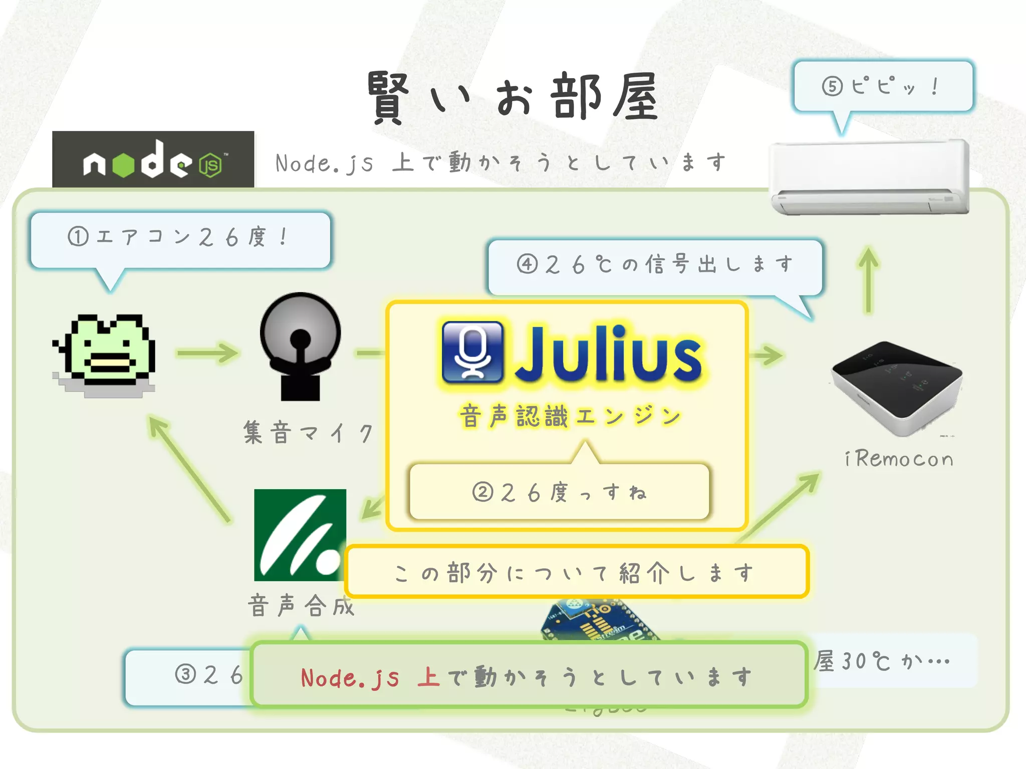 賢いお部屋               ⑤ピピッ！

        Node.js 上で動かそうとしています

①エアコン２６度！
                  ④２６℃の信号出します




                音声認識エンジン
      集音マイク
                                iRemocon
                ②２６度っすね


              この部分について紹介します
      音声合成

    ③２６度にします 上で動かそうとしています今部屋30℃か…
         Node.js
                    ZigBee
 