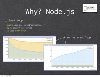 Why? Node.js
     1. Event Loop
         Apache Uses one thread/connection
         Nginx doesn’t use thread
         It uses event Loop


                                             thread vs event loop




12년	 11월	 27일	 화
 
