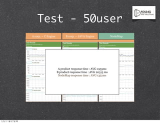 Test - 50user
                   A corp. – C Engine         B corp. – JAVA Engine              NodeMap




                                         A product response time : AVG 1955ms
                                        B product response time : AVG 20513 ms
                                         NodeMap response time : AVG 1351ms




12년	 11월	 27일	 화
 