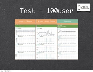 Test - 100user
                   A corp. – C Engine   B corp. – JAVA Engine   NodeMap




12년	 11월	 27일	 화
 