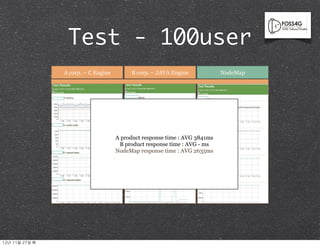Test - 100user
                   A corp. – C Engine        B corp. – JAVA Engine             NodeMap




                                        A product response time : AVG 3841ms
                                         B product response time : AVG - ms
                                        NodeMap response time : AVG 2635ms




12년	 11월	 27일	 화
 