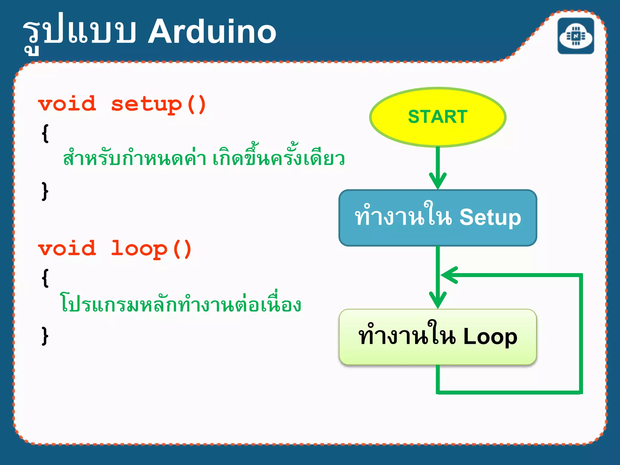 void setup()
{
}
void loop()
{
}
สาหรับกาหนดค่า เกิดขึ้นครั้งเดียว
โปรแกรมหลักทางานต่อเนื่อง
START
ทางานใน Setup
ทางานใน Loop
รูปแบบ Arduino
 