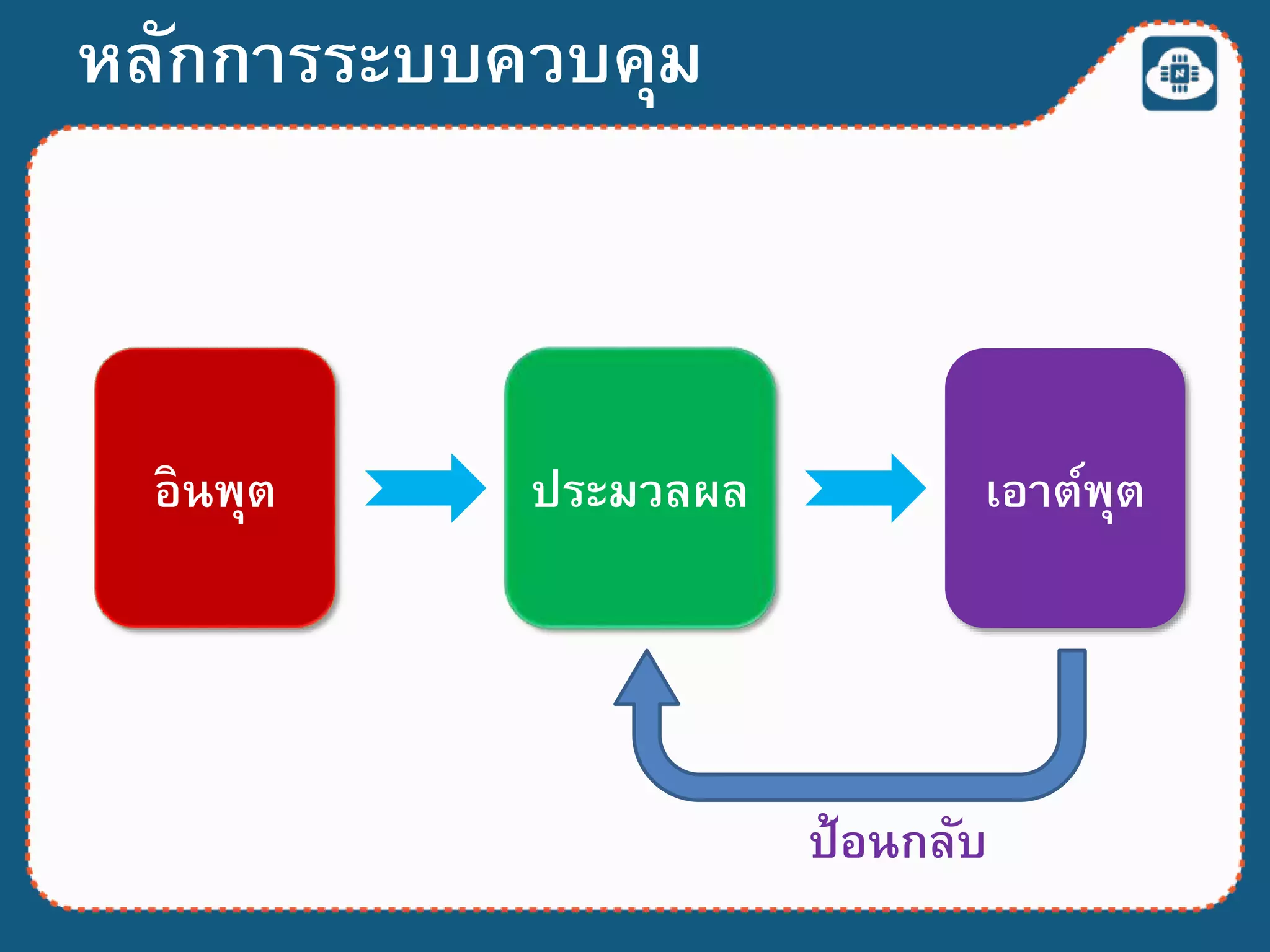 อินพุต เอาต์พุตประมวลผล
หลักการระบบควบคุม
ป้อนกลับ
 