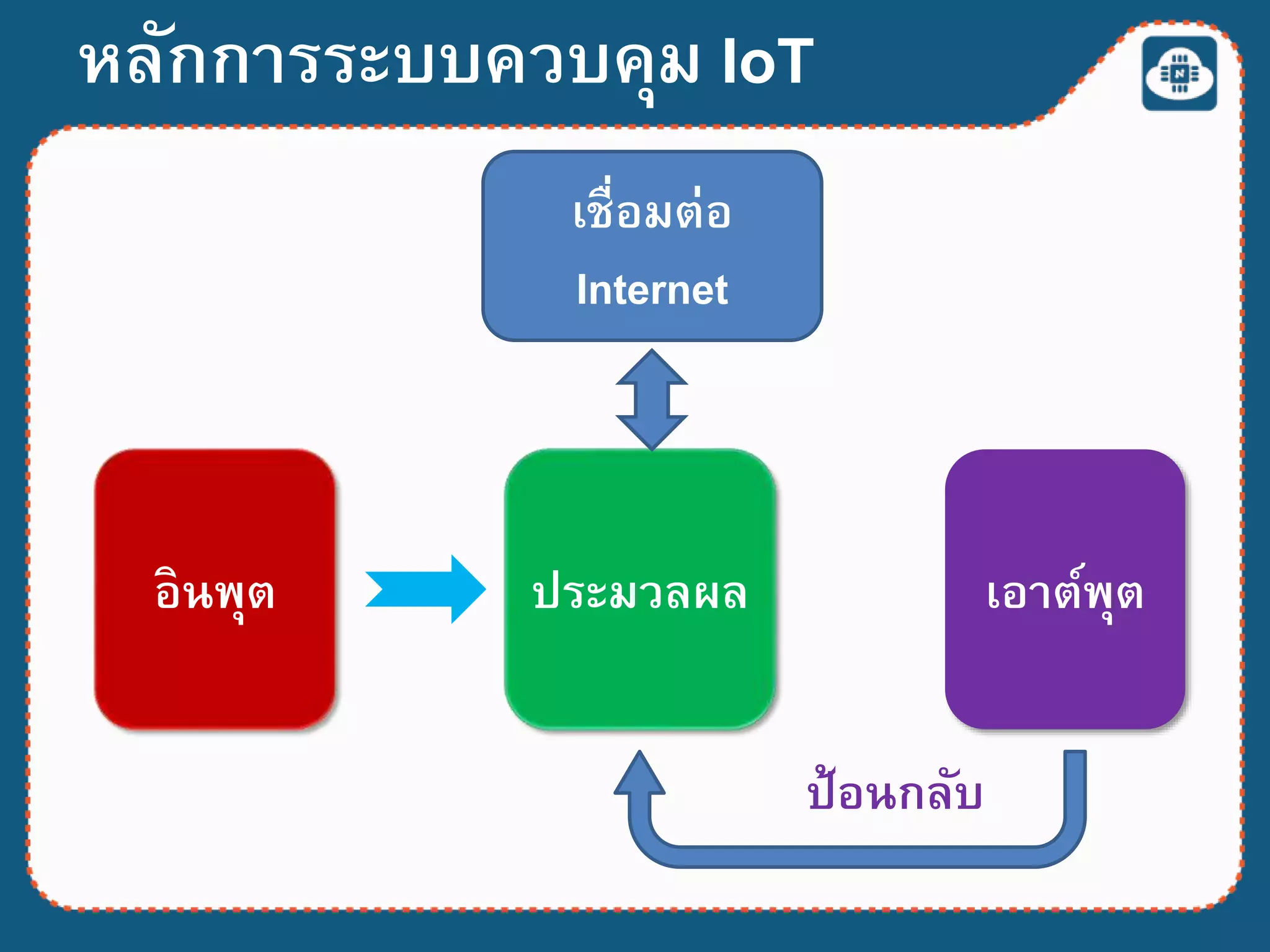 อินพุต เอาต์พุตประมวลผล
หลักการระบบควบคุม IoT
ป้อนกลับ
เชื่อมต่อ
Internet
 