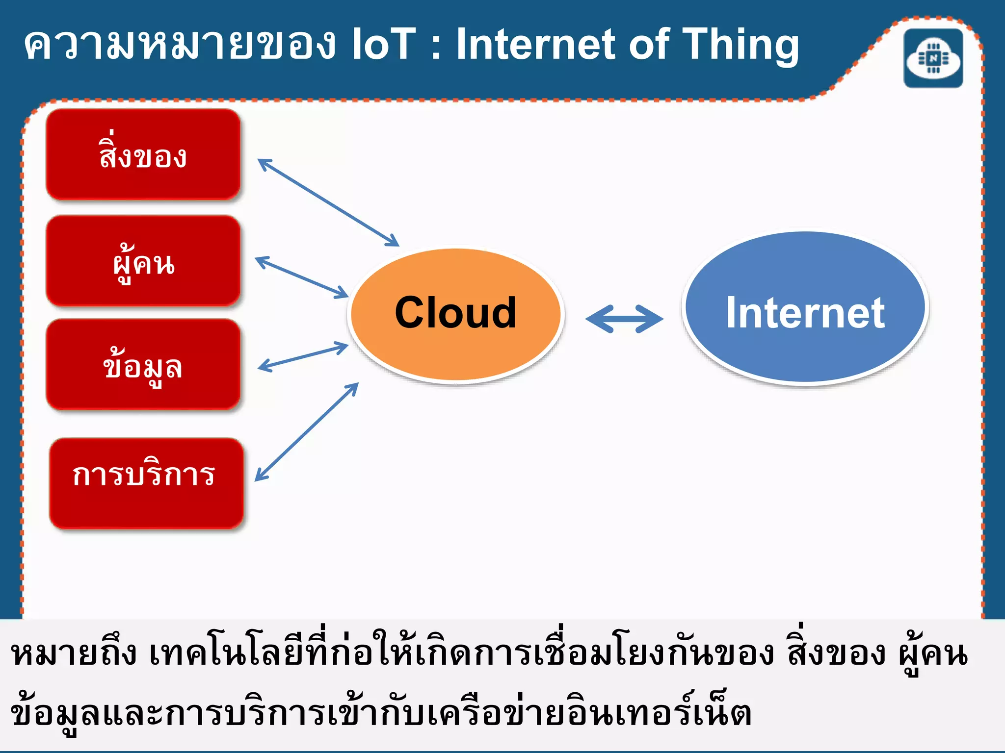 ความหมายของ IoT : Internet of Thing
หมายถึง เทคโนโลยีที่ก่อให้เกิดการเชื่อมโยงกันของ สิ่งของ ผู้คน
ข้อมูลและการบริการเข้ากับเครือข่ายอินเทอร์เน็ต
สิ่งของ
ผู้คน
ข้อมูล
การบริการ
Cloud Internet
 