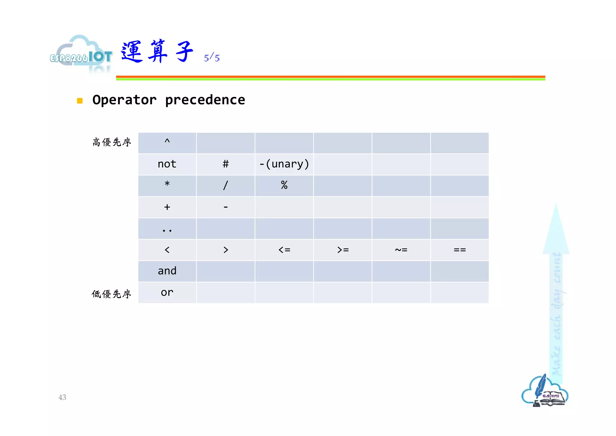  Operator precedence
運算子 5/5
43
^
not # -(unary)
* / %
+ -
..
< > <= >= ~= ==
and
or
高優先序
低優先序
 