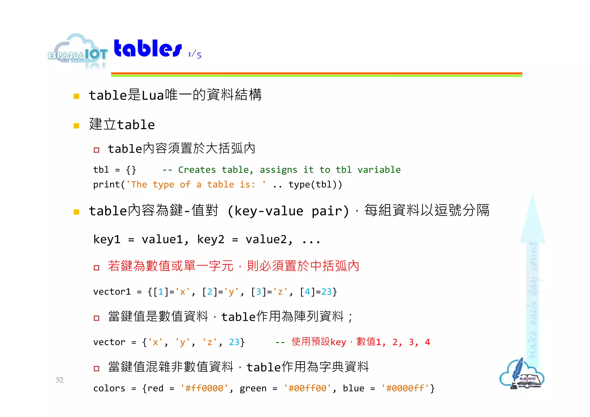  table是Lua唯⼀的資料結構
 建立table
 table內容須置於大括弧內
tbl = {} -- Creates table, assigns it to tbl variable
print('The type of a table is: ' .. type(tbl))
 table內容為鍵-值對 (key-value pair)，每組資料以逗號分隔
key1 = value1, key2 = value2, ...
 若鍵為數值或單⼀字元，則必須置於中括弧內
vector1 = {[1]='x', [2]='y', [3]='z', [4]=23}
 當鍵值是數值資料，table作用為陣列資料；
vector = {'x', 'y', 'z', 23} -- 使用預設key，數值1, 2, 3, 4
 當鍵值混雜非數值資料，table作用為字典資料
colors = {red = '#ff0000', green = '#00ff00', blue = '#0000ff'}
tables 1/5
52
 