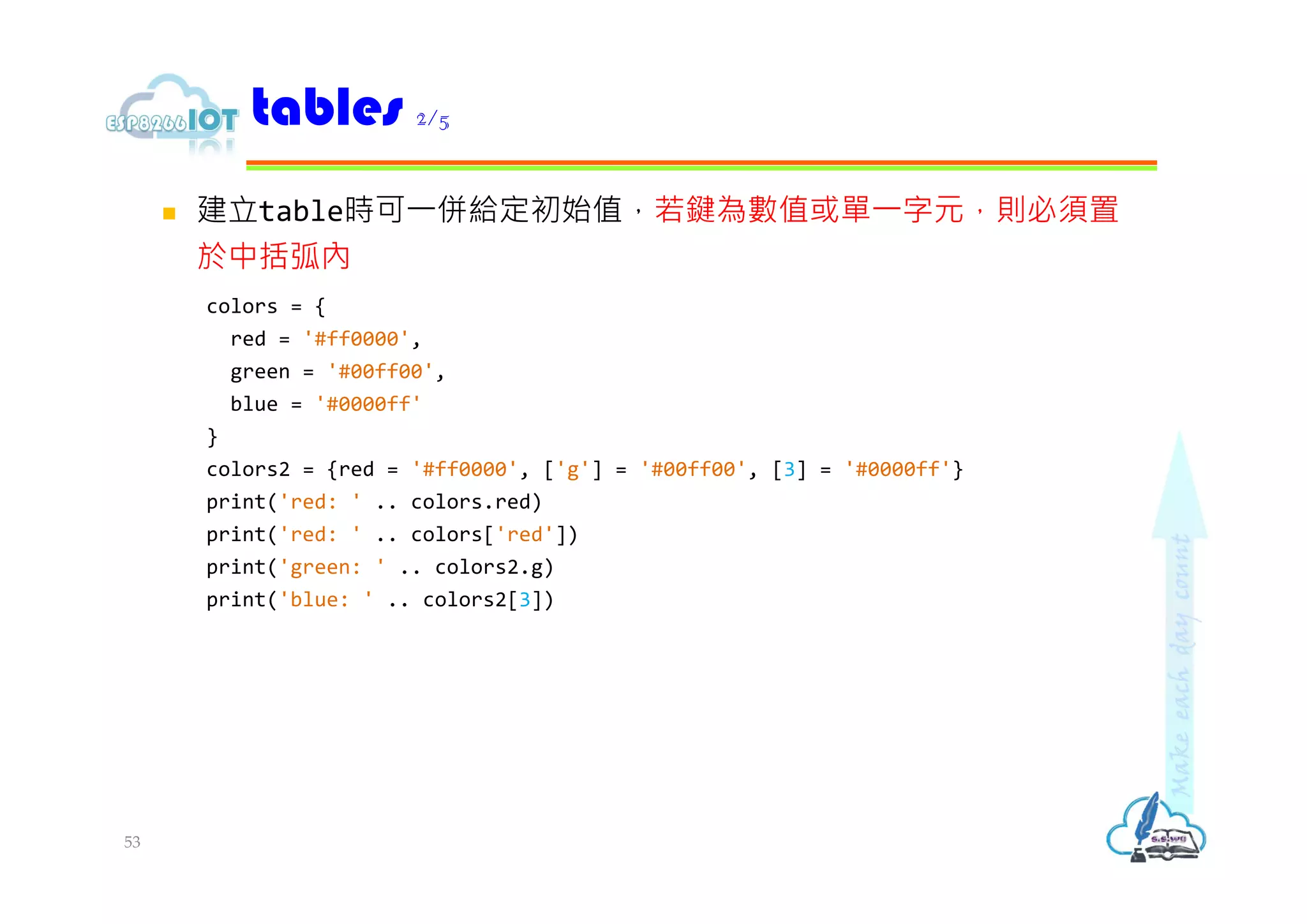  建立table時可⼀併給定初始值，若鍵為數值或單⼀字元，則必須置
於中括弧內
colors = {
red = '#ff0000',
green = '#00ff00',
blue = '#0000ff'
}
colors2 = {red = '#ff0000', ['g'] = '#00ff00', [3] = '#0000ff'}
print('red: ' .. colors.red)
print('red: ' .. colors['red'])
print('green: ' .. colors2.g)
print('blue: ' .. colors2[3])
tables 2/5
53
 