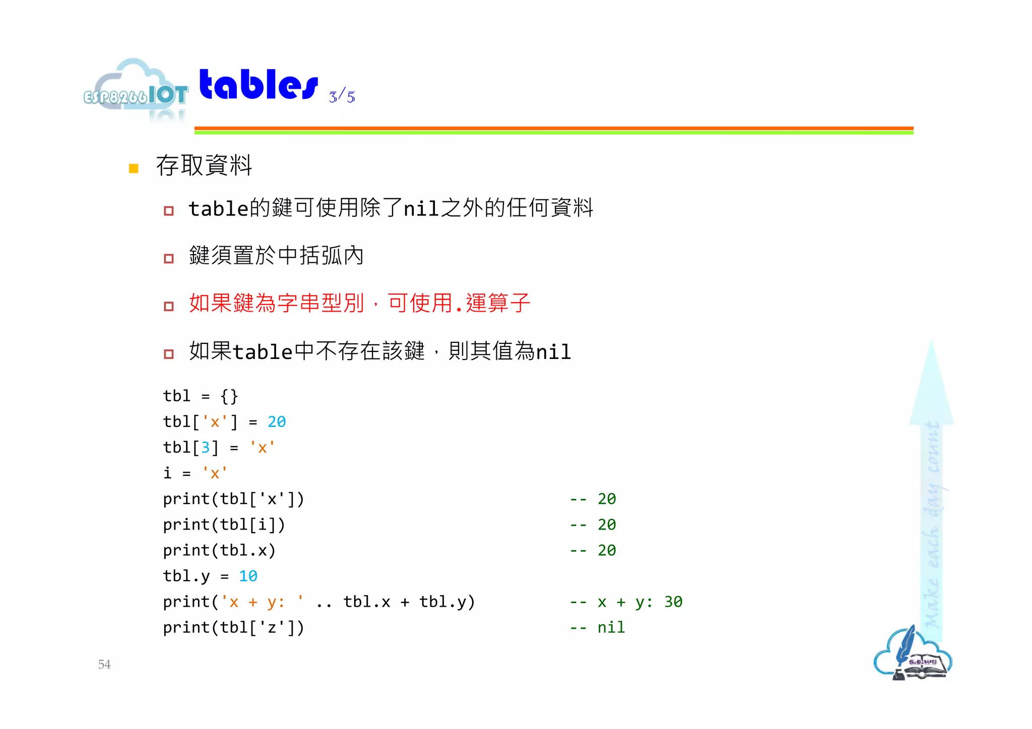  存取資料
 table的鍵可使用除了nil之外的任何資料
 鍵須置於中括弧內
 如果鍵為字串型別，可使用.運算子
 如果table中不存在該鍵，則其值為nil
tbl = {}
tbl['x'] = 20
tbl[3] = 'x'
i = 'x'
print(tbl['x']) -- 20
print(tbl[i]) -- 20
print(tbl.x) -- 20
tbl.y = 10
print('x + y: ' .. tbl.x + tbl.y) -- x + y: 30
print(tbl['z']) -- nil
tables 3/5
54
 