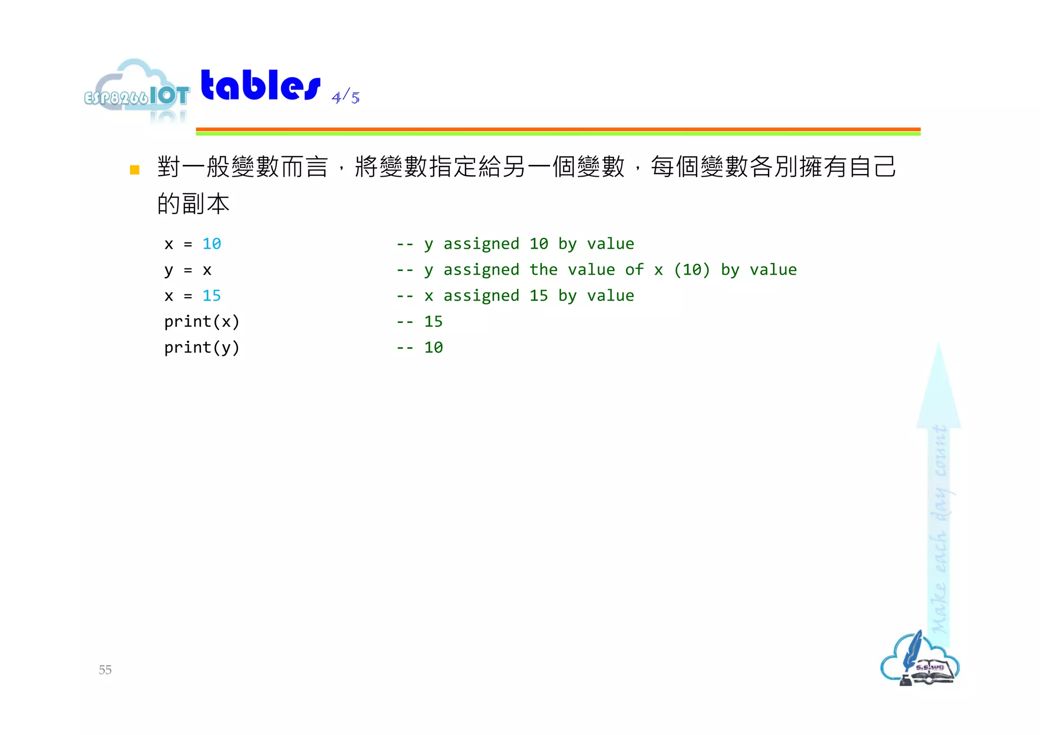  對⼀般變數⽽言，將變數指定給另⼀個變數，每個變數各別擁有自⼰
的副本
x = 10 -- y assigned 10 by value
y = x -- y assigned the value of x (10) by value
x = 15 -- x assigned 15 by value
print(x) -- 15
print(y) -- 10
tables 4/5
55
 