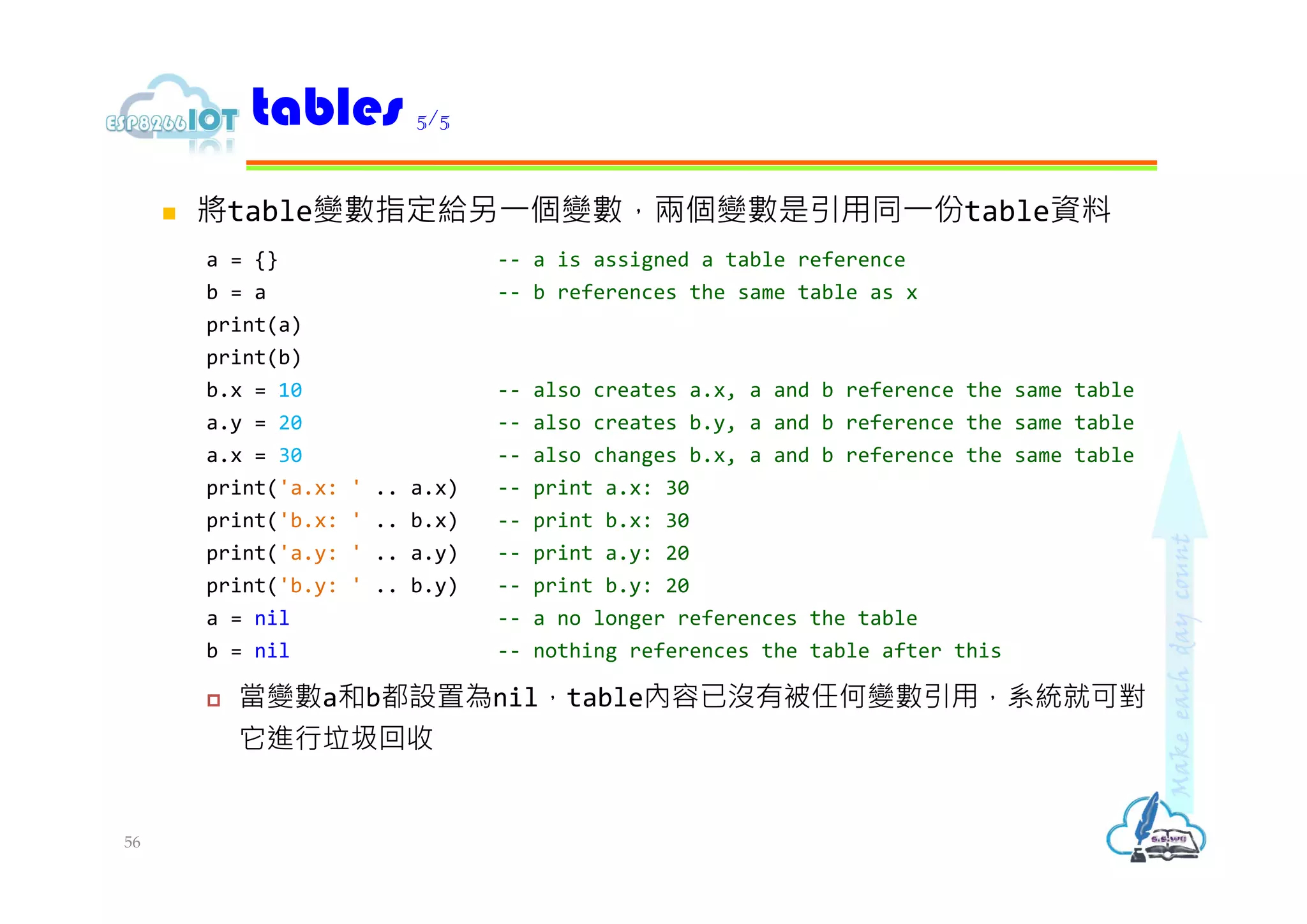  將table變數指定給另⼀個變數，兩個變數是引用同⼀份table資料
a = {} -- a is assigned a table reference
b = a -- b references the same table as x
print(a)
print(b)
b.x = 10 -- also creates a.x, a and b reference the same table
a.y = 20 -- also creates b.y, a and b reference the same table
a.x = 30 -- also changes b.x, a and b reference the same table
print('a.x: ' .. a.x) -- print a.x: 30
print('b.x: ' .. b.x) -- print b.x: 30
print('a.y: ' .. a.y) -- print a.y: 20
print('b.y: ' .. b.y) -- print b.y: 20
a = nil -- a no longer references the table
b = nil -- nothing references the table after this
 當變數a和b都設置為nil，table內容已沒有被任何變數引用，系統就可對
它進行垃圾回收
tables 5/5
56
 