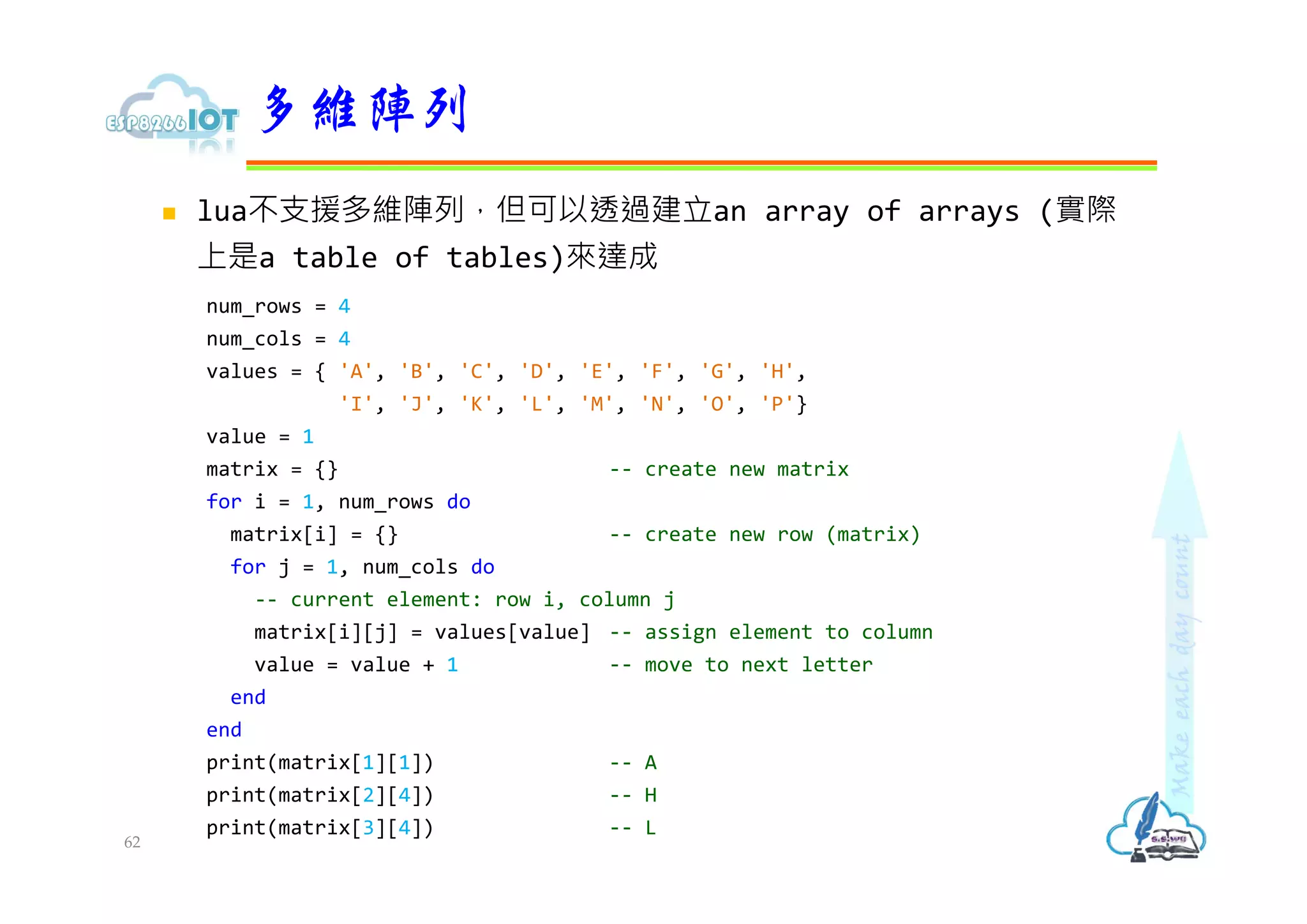  lua不支援多維陣列，但可以透過建立an array of arrays (實際
上是a table of tables)來達成
num_rows = 4
num_cols = 4
values = { 'A', 'B', 'C', 'D', 'E', 'F', 'G', 'H',
'I', 'J', 'K', 'L', 'M', 'N', 'O', 'P'}
value = 1
matrix = {} -- create new matrix
for i = 1, num_rows do
matrix[i] = {} -- create new row (matrix)
for j = 1, num_cols do
-- current element: row i, column j
matrix[i][j] = values[value] -- assign element to column
value = value + 1 -- move to next letter
end
end
print(matrix[1][1]) -- A
print(matrix[2][4]) -- H
print(matrix[3][4]) -- L
多維陣列
62
 