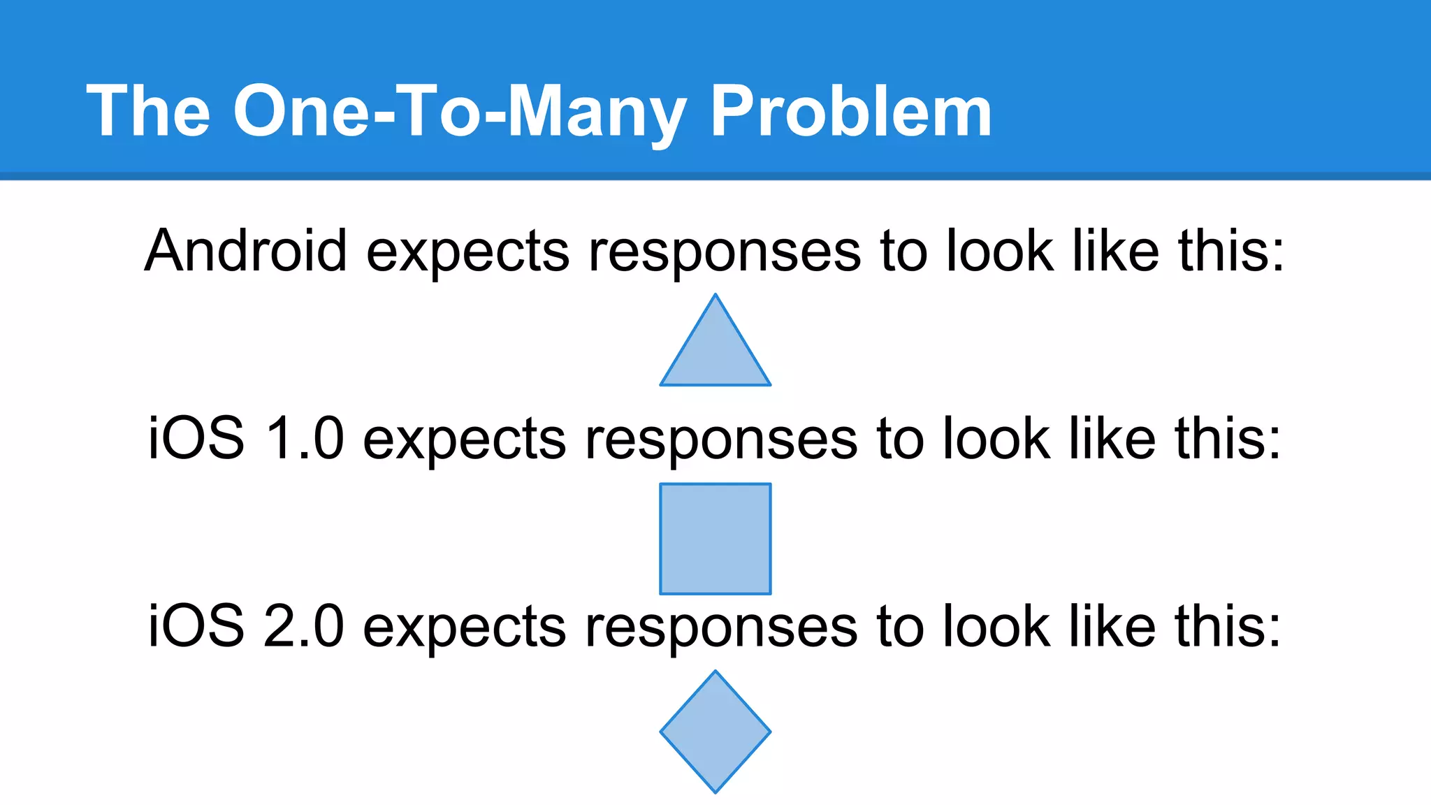 The One-To-Many Problem
Android expects responses to look like this:
iOS 1.0 expects responses to look like this:
iOS 2.0 expects responses to look like this:

 