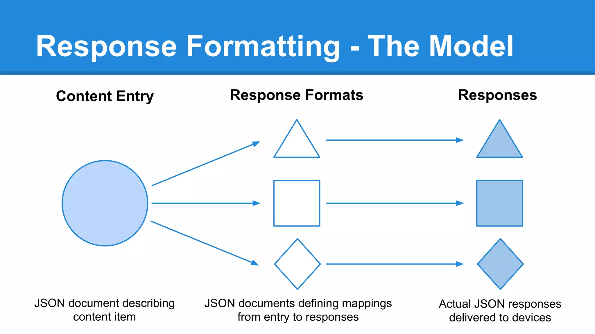 Response Formatting - The Model
Content Entry

Response Formats

Responses

JSON document describing
content item

JSON documents defining mappings
from entry to responses

Actual JSON responses
delivered to devices

 