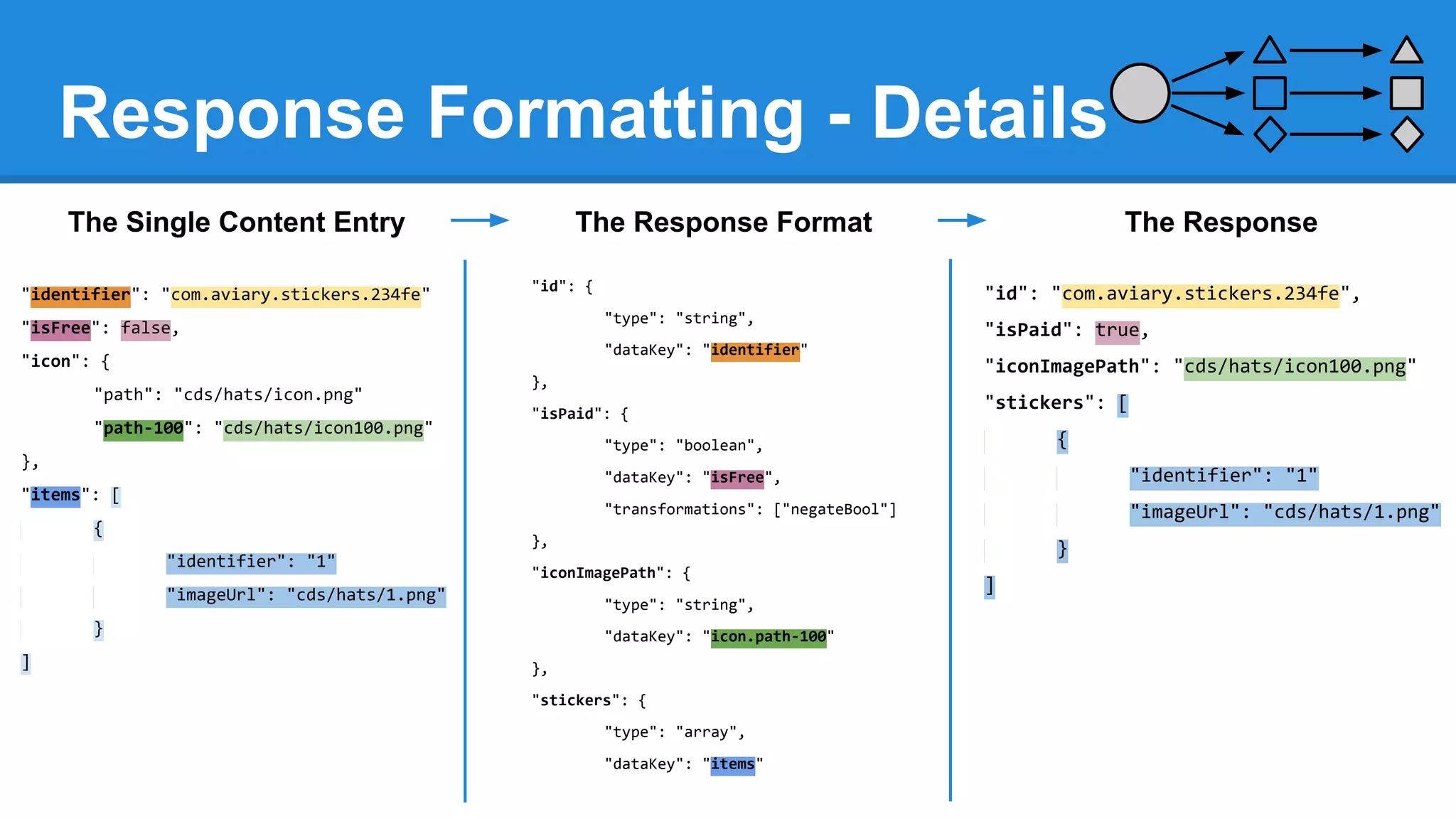 Response Formatting - Details
The Single Content Entry
"identifier": "com.aviary.stickers.234fe"

The Response Format
"id": {

"dataKey": "identifier"

"icon": {
"path": "cds/hats/icon.png"
"path-100": "cds/hats/icon100.png"

},
"isPaid": {

"isPaid": true,
"iconImagePath": "cds/hats/icon100.png"
"stickers": [
{

"type": "boolean",

},

"dataKey": "isFree",

{

"identifier": "1"

"transformations": ["negateBool"]

"items": [

"imageUrl": "cds/hats/1.png"

},

"identifier": "1"

}

"iconImagePath": {

"imageUrl": "cds/hats/1.png"

"type": "string",

}
]

"id": "com.aviary.stickers.234fe",
"type": "string",

"isFree": false,

The Response

"dataKey": "icon.path-100"
},
"stickers": {
"type": "array",
"dataKey": "items"

]

 
