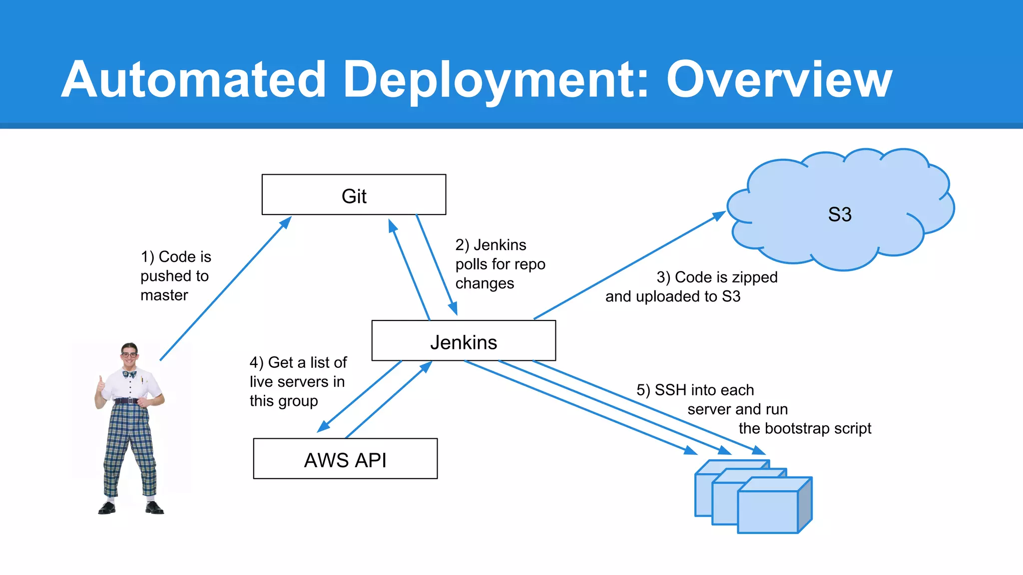 Automated Deployment: Overview
Git

S3
2) Jenkins
polls for repo
changes

1) Code is
pushed to
master

3) Code is zipped
and uploaded to S3

Jenkins
4) Get a list of
live servers in
this group

AWS API

5) SSH into each
server and run
the bootstrap script

 
