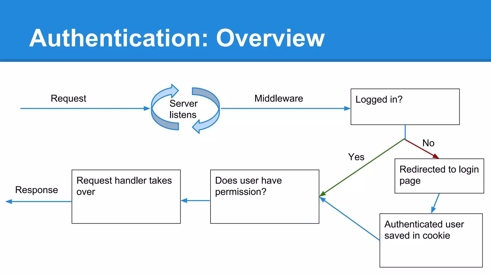 Authentication: Overview
Request

Server
listens

Middleware

Logged in?

No
Yes

Response

Request handler takes
over

Does user have
permission?

Redirected to login
page

Authenticated user
saved in cookie

 