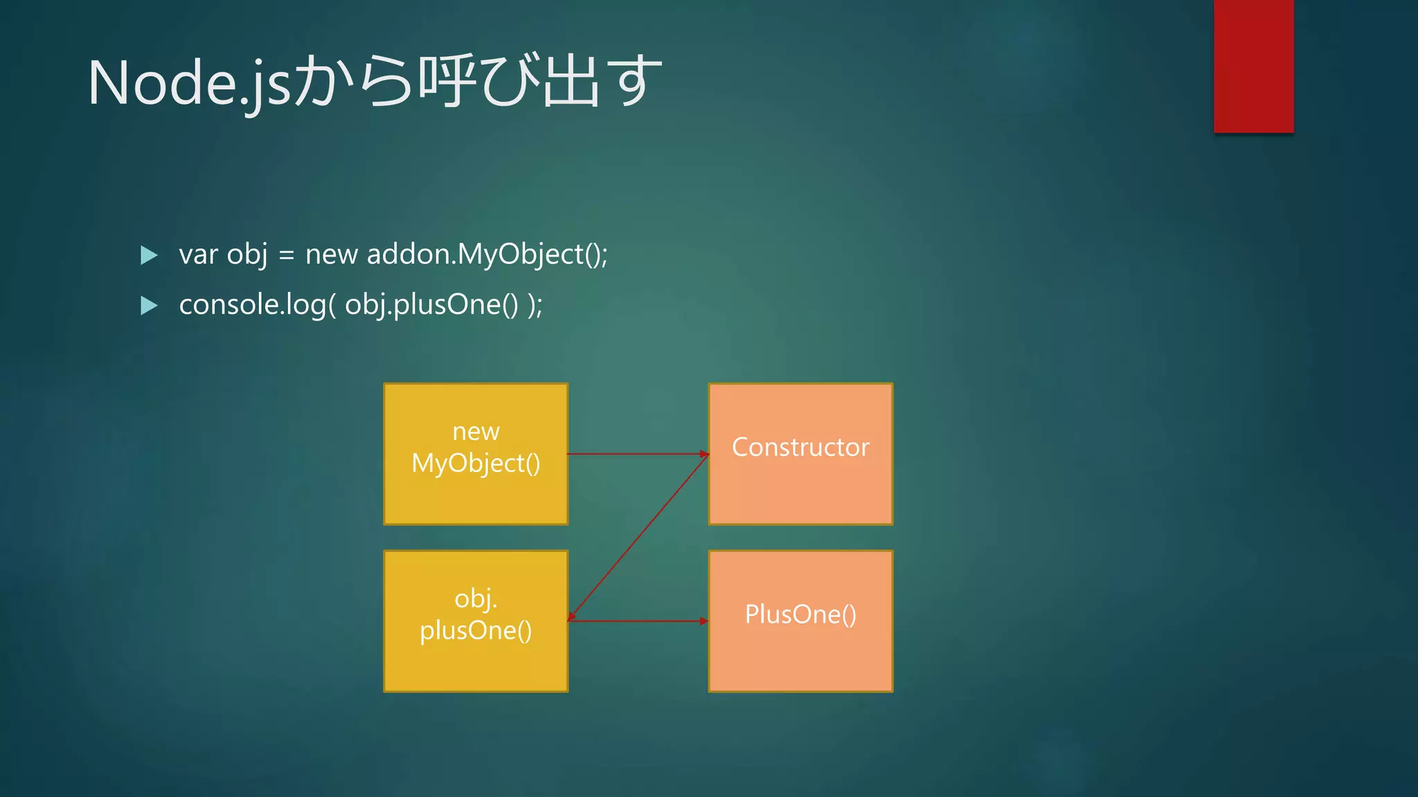 Node.jsから呼び出す
 var obj = new addon.MyObject();
 console.log( obj.plusOne() );
new
MyObject()
Constructor
obj.
plusOne()
PlusOne()
 