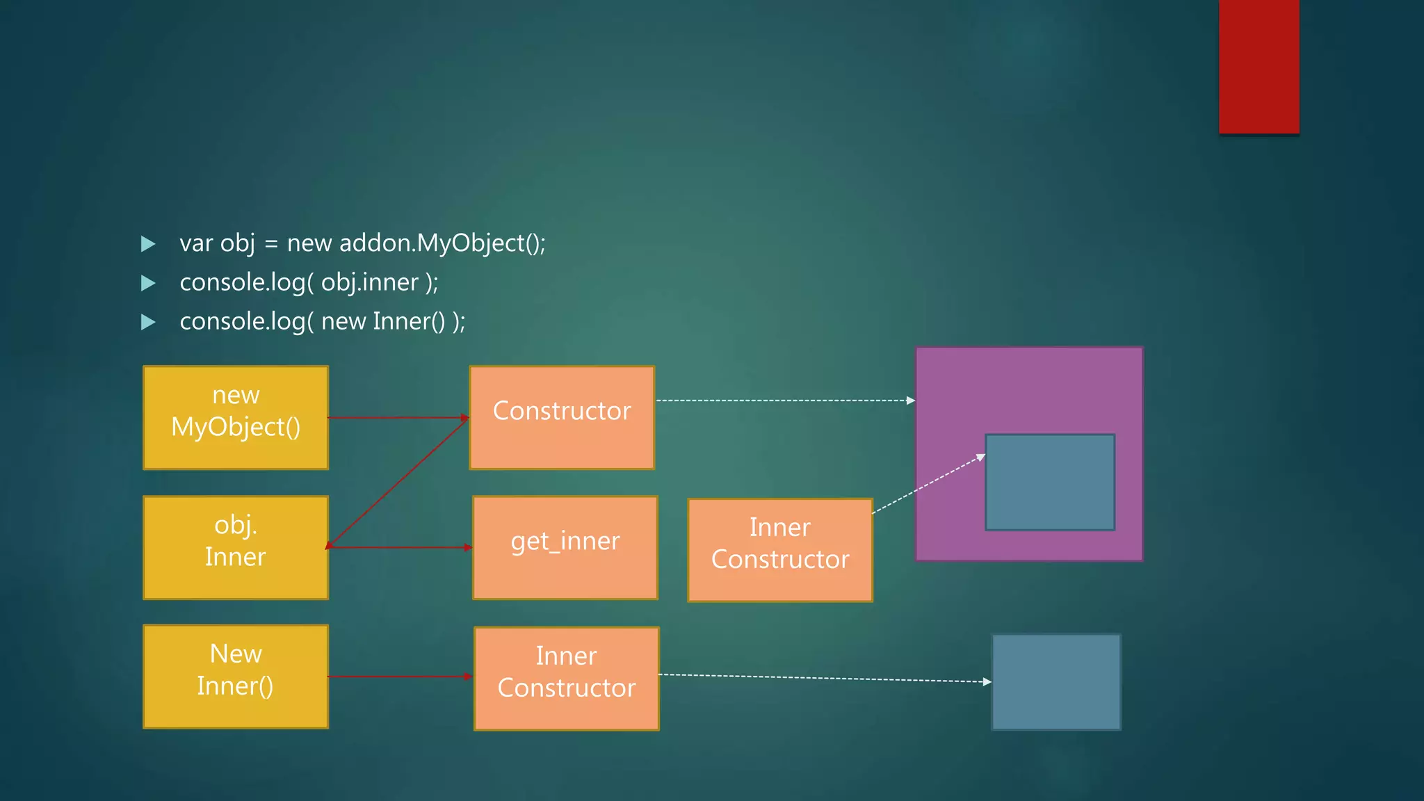  var obj = new addon.MyObject();
 console.log( obj.inner );
 console.log( new Inner() );
new
MyObject()
Constructor
obj.
Inner
get_inner
Inner
Constructor
New
Inner()
Inner
Constructor
 