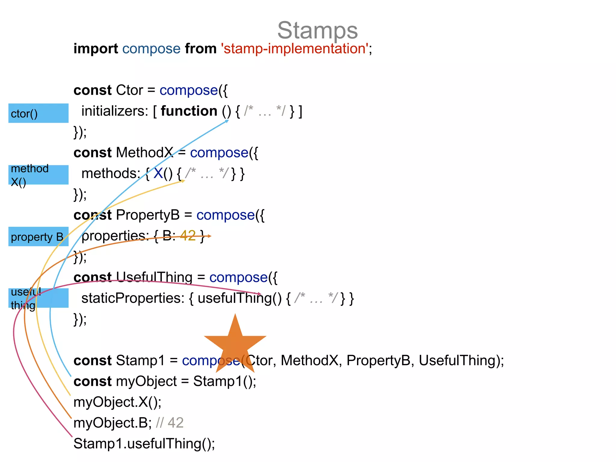 import compose from 'stamp-implementation';
const Ctor = compose({
initializers: [ function () { /* … */ } ]
});
const MethodX = compose({
methods: { X() { /* … */ } }
});
const PropertyB = compose({
properties: { B: 42 }
});
const UsefulThing = compose({
staticProperties: { usefulThing() { /* … */ } }
});
const Stamp1 = compose(Ctor, MethodX, PropertyB, UsefulThing);
const myObject = Stamp1();
myObject.X();
myObject.B; // 42
Stamp1.usefulThing();
Stamps
ctor()
method
X()
property B
useful
thing
 