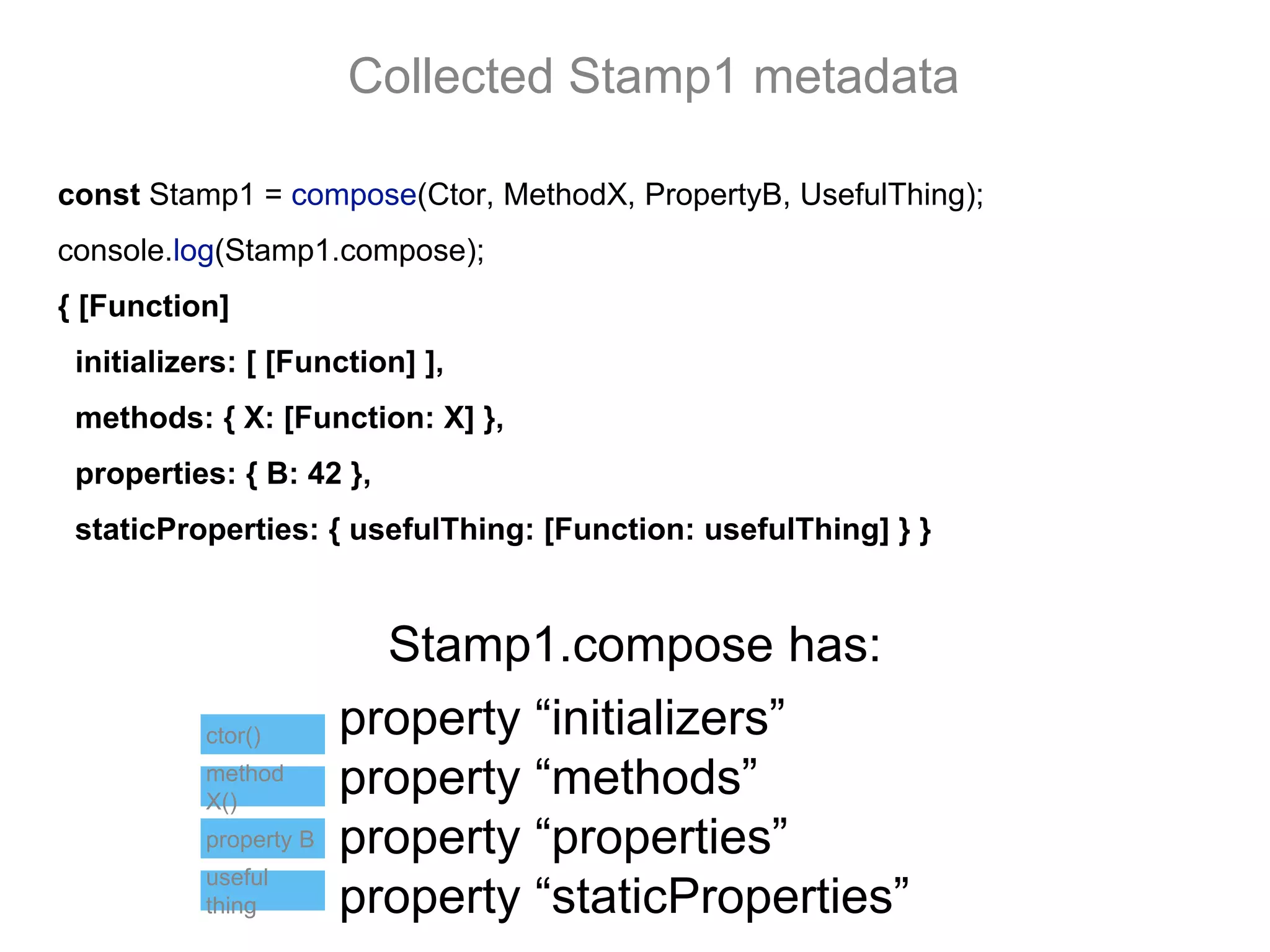 Collected Stamp1 metadata
const Stamp1 = compose(Ctor, MethodX, PropertyB, UsefulThing);
console.log(Stamp1.compose);
{ [Function]
initializers: [ [Function] ],
methods: { X: [Function: X] },
properties: { B: 42 },
staticProperties: { usefulThing: [Function: usefulThing] } }
Stamp1.compose has:
property “initializers”
property “methods”
property “properties”
property “staticProperties”
ctor()
method
X()
property B
useful
thing
 