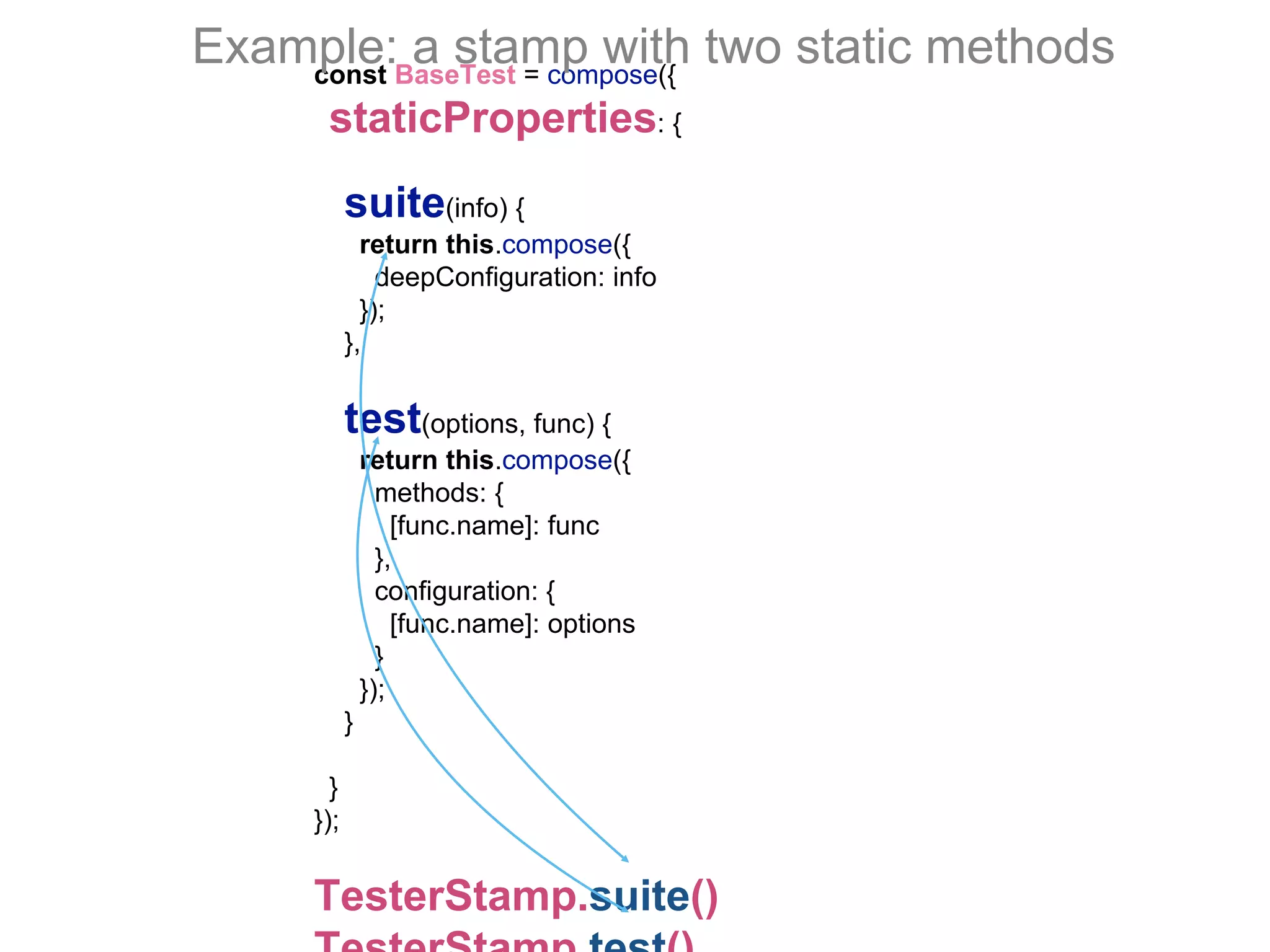 const BaseTest = compose({
staticProperties: {
suite(info) {
return this.compose({
deepConfiguration: info
});
},
test(options, func) {
return this.compose({
methods: {
[func.name]: func
},
configuration: {
[func.name]: options
}
});
}
}
});
TesterStamp.suite()
Example: a stamp with two static methods
 