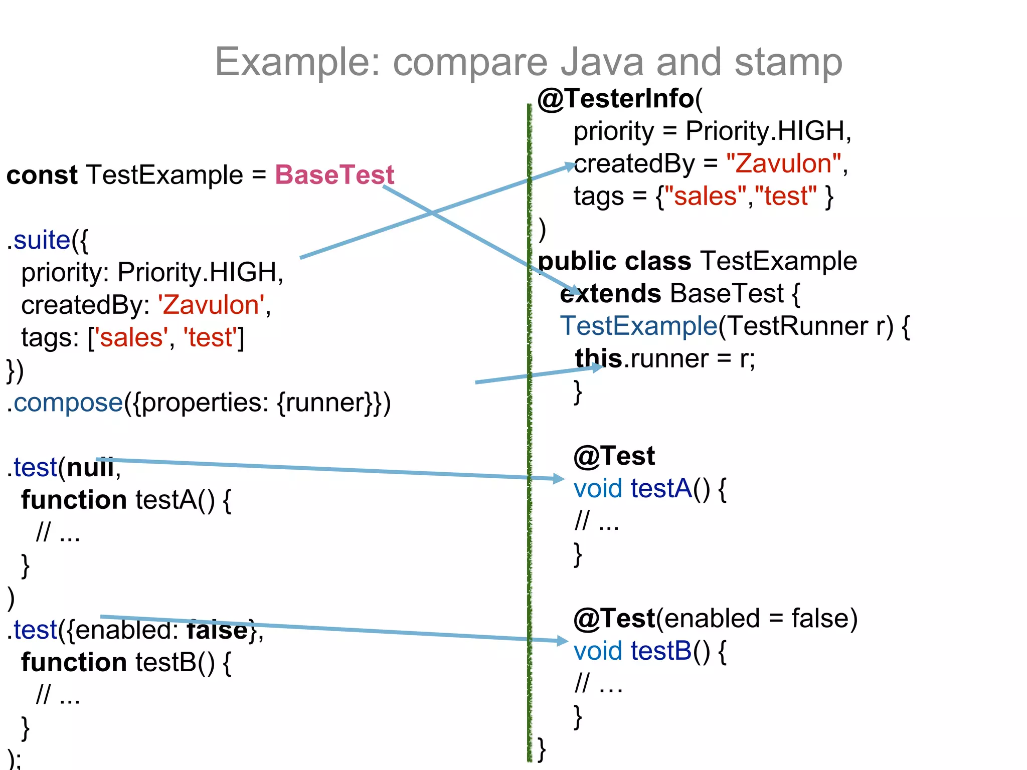 Example: compare Java and stamp
@TesterInfo(
priority = Priority.HIGH,
createdBy = "Zavulon",
tags = {"sales","test" }
)
public class TestExample
extends BaseTest {
TestExample(TestRunner r) {
this.runner = r;
}
@Test
void testA() {
// ...
}
@Test(enabled = false)
void testB() {
// …
}
}
const TestExample = BaseTest
.suite({
priority: Priority.HIGH,
createdBy: 'Zavulon',
tags: ['sales', 'test']
})
.compose({properties: {runner}})
.test(null,
function testA() {
// ...
}
)
.test({enabled: false},
function testB() {
// ...
}
);
 