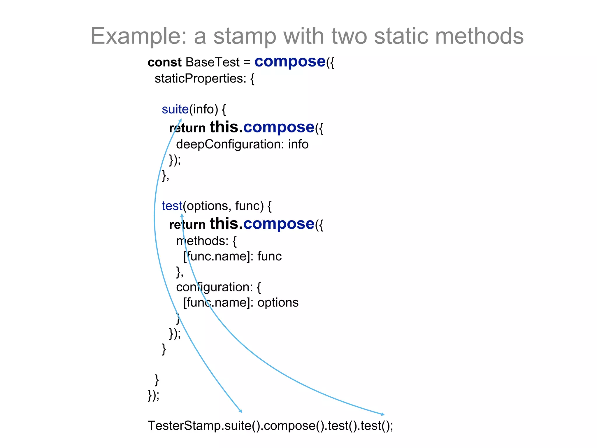 const BaseTest = compose({
staticProperties: {
suite(info) {
return this.compose({
deepConfiguration: info
});
},
test(options, func) {
return this.compose({
methods: {
[func.name]: func
},
configuration: {
[func.name]: options
}
});
}
}
});
TesterStamp.suite().compose().test().test();
Example: a stamp with two static methods
 