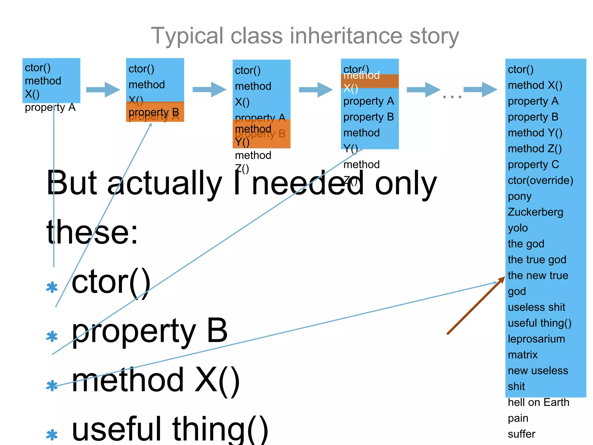 ctor()
method
X()
property A
ctor()
method
X()
property Aproperty B
ctor()
property A
property B
method
Y()
method
Z()
method
X()
ctor()
method
X()
property A
property Bmethod
Y()
method
Z()
…
ctor()
method X()
property A
property B
method Y()
method Z()
property C
ctor(override)
pony
Zuckerberg
yolo
the god
the true god
the new true
god
useless shit
useful thing()
leprosarium
matrix
new useless
shit
hell on Earth
pain
suffer
Typical class inheritance story
But actually I needed only
these:
ctor()
property B
method X()
useful thing()
 