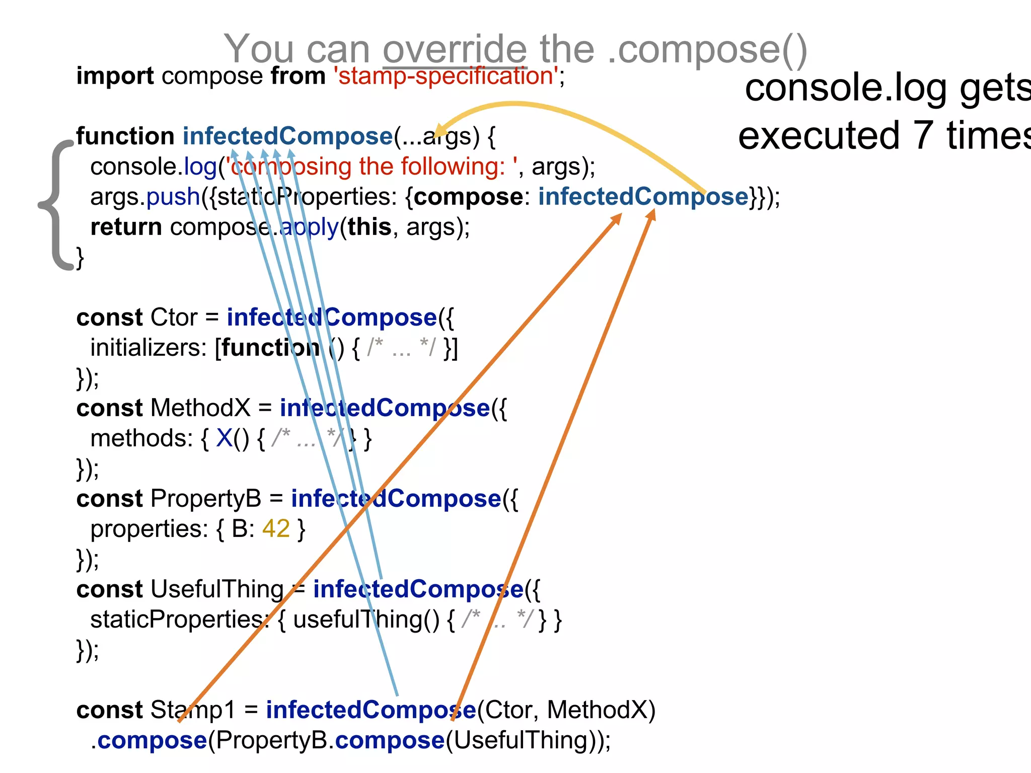You can override the .compose()
import compose from 'stamp-specification';
function infectedCompose(...args) {
console.log('composing the following: ', args);
args.push({staticProperties: {compose: infectedCompose}});
return compose.apply(this, args);
}
const Ctor = infectedCompose({
initializers: [function () { /* ... */ }]
});
const MethodX = infectedCompose({
methods: { X() { /* ... */ } }
});
const PropertyB = infectedCompose({
properties: { B: 42 }
});
const UsefulThing = infectedCompose({
staticProperties: { usefulThing() { /* ... */ } }
});
const Stamp1 = infectedCompose(Ctor, MethodX)
.compose(PropertyB.compose(UsefulThing));
console.log gets
executed 7 times
{
 