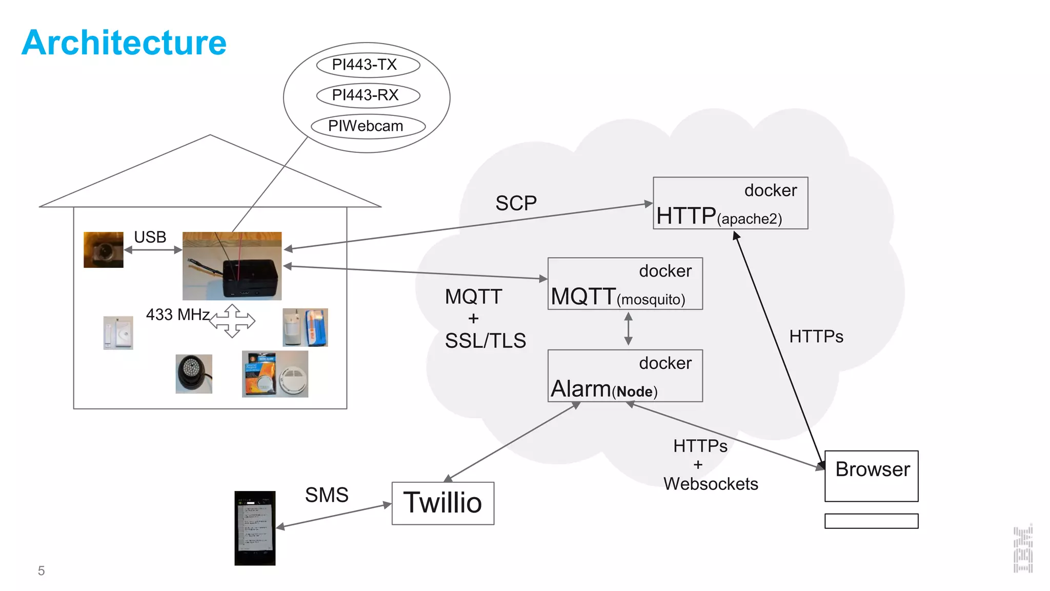 Architecture
5
USB
433 MHz
docker
MQTT(mosquito)
docker
HTTP(apache2)
docker
Alarm(Node)
SCP
Browser
HTTPs
HTTPs
+
Websockets
MQTT
+
SSL/TLS
PI443-TX
PI443-RX
PIWebcam
TwillioSMS
 