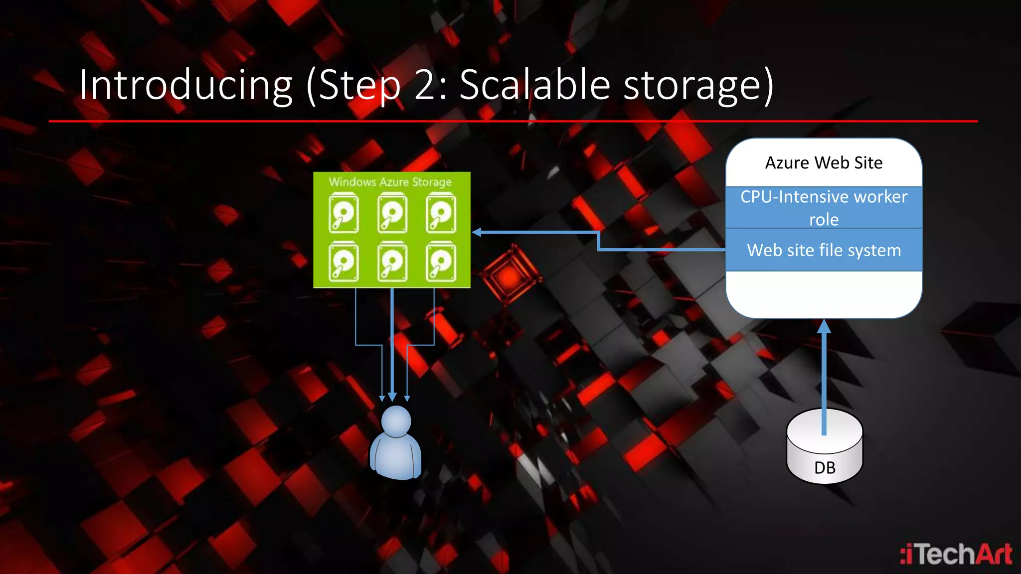 Introducing (Step 2: Scalable storage)
Azure Web Site
CPU-Intensive worker
role
Web site file system
DB
 
