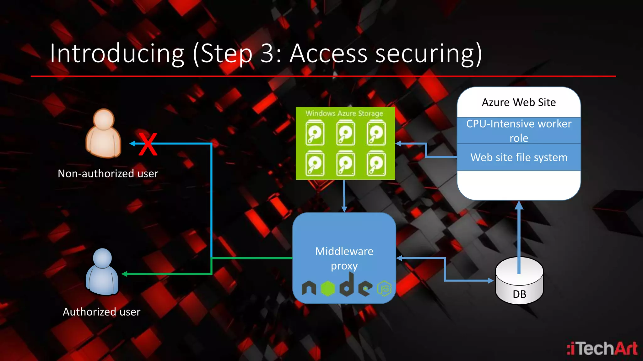 Introducing (Step 3: Access securing)
Azure Web Site
CPU-Intensive worker
role
Web site file system
DB
Non-authorized user
Authorized user
Middleware
proxy
x
 