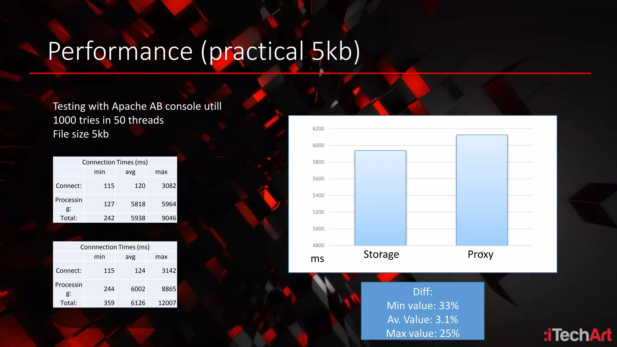 Performance (practical 5kb)
Testing with Apache AB console utill
1000 tries in 50 threads
File size 5kb
• Storage:
• Proxy
Connection Times (ms)
min avg max
Connect: 115 120 3082
Processin
g:
127 5818 5964
Total: 242 5938 9046
Connnection Times (ms)
min avg max
Connect: 115 124 3142
Processin
g:
244 6002 8865
Total: 359 6126 12007
4800
5000
5200
5400
5600
5800
6000
6200
1 2
Storagems Proxy
Diff:
Min value: 33%
Av. Value: 3.1%
Max value: 25%
 