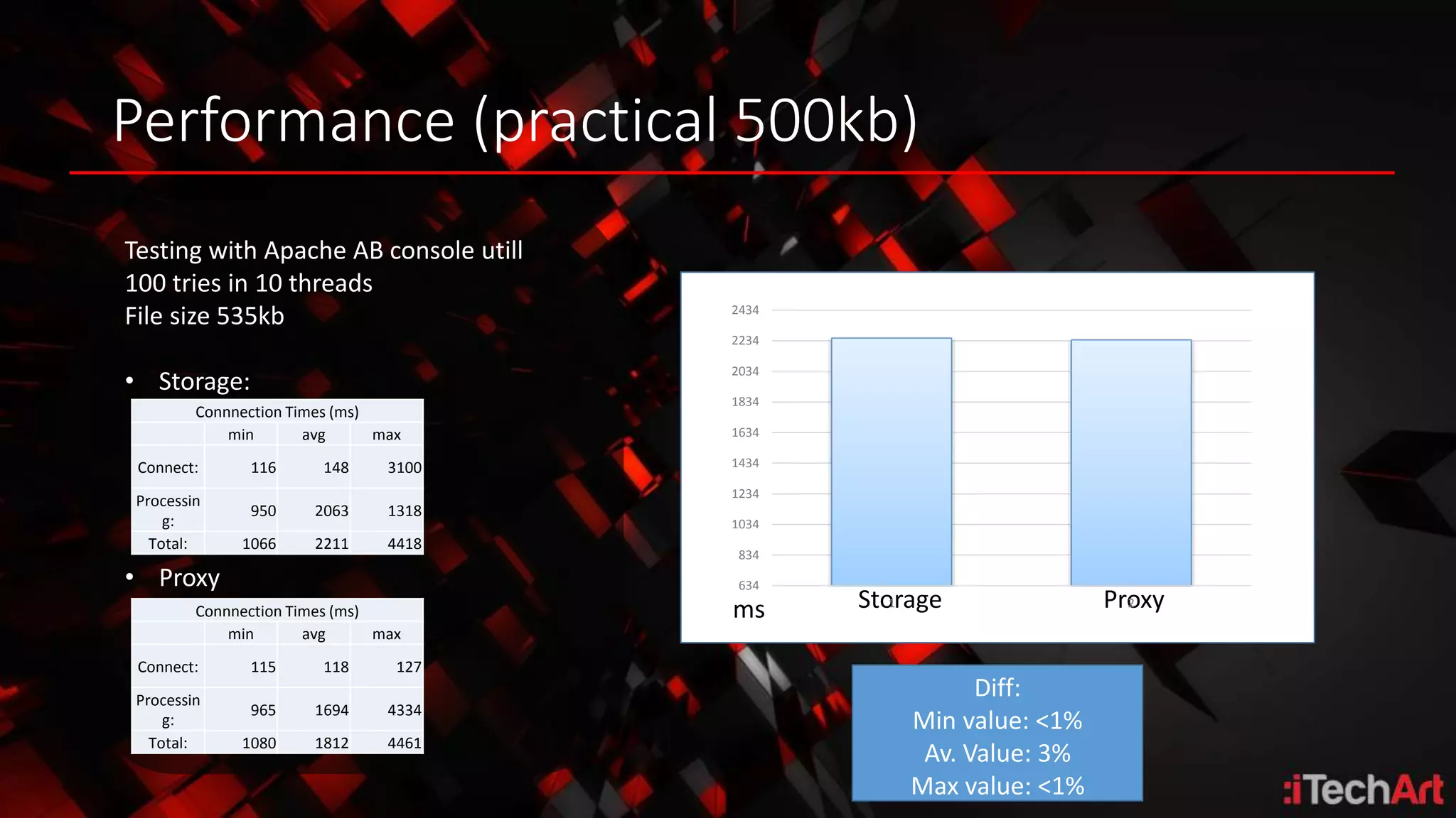 Performance (practical 500kb)
Testing with Apache AB console utill
100 tries in 10 threads
File size 535kb
• Storage:
• Proxy
Storagems Proxy
Diff:
Min value: <1%
Av. Value: 3%
Max value: <1%
Connnection Times (ms)
min avg max
Connect: 116 148 3100
Processin
g:
950 2063 1318
Total: 1066 2211 4418
Connnection Times (ms)
min avg max
Connect: 115 118 127
Processin
g:
965 1694 4334
Total: 1080 1812 4461
634
834
1034
1234
1434
1634
1834
2034
2234
2434
1 2
 