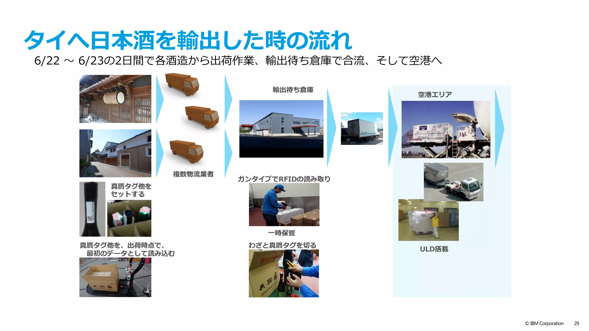 text
© IBM Corporation 29
どの区間で破られたのか？がわかる
 