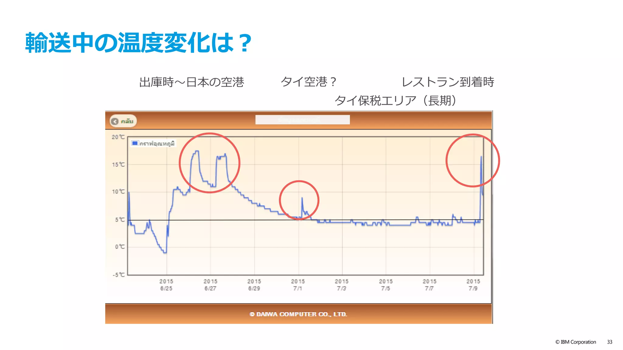 © IBM Corporation 33
IBM IoT
Foundation
MQTT
サーバー
IBM Bluemix
Node-RED
Node.js
Cloudant
(NoSQL)
センサー
（ダミー）
MQTT
MQTT
HTTP
ブラウザー
WebSocket
気温や湿度を収集（デ
モではダミー・データ
を送信）
設定気温以上になると
ツイッター、SMSで
通知
センサーから得られたデータはDB
に蓄積し、ブラウザー画⾯へ⼀定
間隔で反映（WebSocketを使⽤）
パブリッシュ
サブスクライブ
MQTTクライアント
MQTTクライアント
外部サービス
TwilioHTTP
IoTアプリ作成キット
（ボイラープレート）
本⽇のデモ環境（２）
 